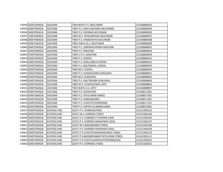 13034 DANTEWADA GEEDAM TWD BOYS P.S. MUCHNAR 22160808302
13035 DANTEWADA GEEDAM TWD P.S. MALLEMUNDA MUCHNAR 22160808304
13036 DANTEWADA GEEDAM TWD P.S. KODNAR MUCHNAR 22160808305
13037 DANTEWADA GEEDAM TWD M.S. RENJARPARA MUCHNAR 22160808307
13038 DANTEWADA GEEDAM TWD P.S. JHARAVAYA MUCHNAR 22160808308
13039 DANTEWADA GEEDAM TWD GIRLS M.S. MUCHNAR 22160808309
13040 DANTEWADA GEEDAM TWD P.S. SARPANCHPARA NAGFANI 22160808402
13041 DANTEWADA GEEDAM TWD P.S. NAGFANI 22160808403
13042 DANTEWADA GEEDAM TWD U.P.S. NAGFANI 22160808404
13043 DANTEWADA GEEDAM TWD P.S. HIDPAL 22160808501
13044 DANTEWADA GEEDAM TWD P.S. BHALUNALA HIDPAL 22160808502
13045 DANTEWADA GEEDAM TWD P.S. BALENGPAL HIDPAL 22160808503
13046 DANTEWADA GEEDAM TWD M.S. HIDPAL 22160808504
13047 DANTEWADA GEEDAM TWD P.S. SCHOOLPARA KORLAPAL 22160808601
13048 DANTEWADA GEEDAM TWD M.S. KORLAPAL 22160808602
13049 DANTEWADA GEEDAM TWD P.S. GAYTAPARA KORLAPAL 22160808603
13050 DANTEWADA GEEDAM TWD M.S. SCHOOLPARA UPET 22160808805
13051 DANTEWADA GEEDAM TWD BOYS A.S. UPET 22160808807
13052 DANTEWADA GEEDAM TWD P.S. KESHKUND 22160811001
13053 DANTEWADA GEEDAM TWD P.S. PATELPARA HIROLI 22160811301
13054 DANTEWADA GEEDAM TWD P.S. KANDAKARKA 22160811401
13055 DANTEWADA GEEDAM TWD P.S. CHHOTECHHINDNAR 22160811701
13056 DANTEWADA GEEDAM TWD P.S. JAPODI GUMARGUNDA 22160811801
13057 DANTEWADA KATEKALYAN GOVT.P.S. KORIRAS(TWD) 22161500102
13058 DANTEWADA KATEKALYAN GOVT.M.S. KORIRAS (TWD) 22161500104
13059 DANTEWADA KATEKALYAN GOVT.P.S. KORIRAS ETTAPARA (SSA) 22161500105
13060 DANTEWADA KATEKALYAN GOVT.P.S. KORIRAS MASAPARA (SSA) 22161500107
13061 DANTEWADA KATEKALYAN GOVT.M.S.BADEBEDMA (TWD) 22161500108
13062 DANTEWADA KATEKALYAN GOVT.P.S. KORIRAS BODIPARA (SSA) 22161500109
13063 DANTEWADA KATEKALYAN GOVT.P.S.CHHOTEHADMAMUNDA (TWD) 22161500110
13064 DANTEWADA KATEKALYAN GOVT.P.S.BADEBEDAMA PATELPARA (TWD) 22161500111
13065 DANTEWADA KATEKALYAN GOVT.P.S.CHOTELAKAPALPOYAPARA(SSA) 22161500202
13066 DANTEWADA KATEKALYAN GOVT.P.S. KIDRIRAS (TWD) 22161500301
 