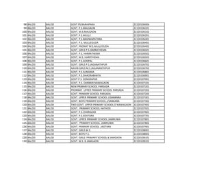 98 BALOD BALOD GOVT PS BARHIPARA 22220106006
99 BALOD BALOD GOVT. P.S.MALGAON 22220106101
100 BALOD BALOD GOVT. M.S.MALGAON 22220106102
101 BALOD BALOD GOVT. P.S.MULLE 22220106201
102 BALOD BALOD GOVT. P.S.MADWAPATHRA 22220106301
103 BALOD BALOD GOVT. P.S. MULLEGUDA 22220106401
104 BALOD BALOD GOVT. PRONAT M.S.MULLEGUDA 22220106402
105 BALOD BALOD GOVT. GIRLS P.S.HARRATHEMA 22220106501
106 BALOD BALOD GOVT. P.S. HARRATHEMA 22220106502
107 BALOD BALOD GOVT. M.S. HARRTHEMA 22220106503
108 BALOD BALOD GOVT. P.S.GODPAL 22220106601
109 BALOD BALOD GOVT. GIRLS P.S.JAGANATHPUR 22220106702
110 BALOD BALOD NAVIN GIRLS M.S.JAGANANTHPUR 22220106703
111 BALOD BALOD GOVT. P.S.SUNDARA 22220106801
112 BALOD BALOD GOVT. P.S.DHAORABHATA 22220106901
113 BALOD BALOD GOVT-P S. DENGRAPAR 22220107001
114 BALOD BALOD GOVT. P.S. DARBARI NAWAGAON 22220107101
115 BALOD BALOD NEW PRIMARY SCHOOL PARSADA 22220107201
116 BALOD BALOD PRONNAT UPPER PRIMARY SCHOOL PARSADA 22220107202
117 BALOD BALOD GOVT. PRIMARY SCHOOL PARSADA 22220107203
118 BALOD BALOD GOVT. UPPER PRIMARY SCHOOL J/SANKARA 22220107301
119 BALOD BALOD GOVT. BOYS PRIMARY SCHOOL.J/SANKARA 22220107302
120 BALOD BALOD TWD GOVT. UPPER PRIMARY SCHOOL D NAWAGAON 22220107402
121 BALOD BALOD GOVT. PRIMARY SCHOOL HATHOD 22220107501
122 BALOD BALOD GOVT. P.S.CHARIGODI 22220107601
123 BALOD BALOD GOVT. P.S.SOHTARA 22220107701
124 BALOD BALOD GOVT. UPPER PRIMARY SCHOOL.JAMRUWA 22220107801
125 BALOD BALOD GOVT. PRIMARY SCHOOL. JAMRUWA 22220107802
126 BALOD BALOD GOVT. PRIMARY SCHOOL .JAGTARA 22220107901
127 BALOD BALOD GOVT. GIRLS M.S. 22220108001
128 BALOD BALOD GOVT. BOYS P.S. 22220108002
129 BALOD BALOD GOVT. GIRLS PRIMARY SCHOOL B JAMGAON 22220108101
130 BALOD BALOD GOVT. M.S. B JAMGAON 22220108102
 
