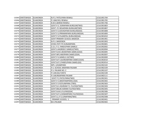 13265 DANTEWADA KUAKONDA N.P.S. PATELPARA REWALI 22161901704
13266 DANTEWADA KUAKONDA P.S.BACHELI REWALI 22161901705
13267 DANTEWADA KUAKONDA N.M.S.BAREM REWALI 22161901706
13268 DANTEWADA KUAKONDA GOVT.P.S. DORAPARA BURGUM(TWD) 22161901803
13269 DANTEWADA KUAKONDA GOVT..P.S BOJAPARA BURGUM(TWD) 22161901807
13270 DANTEWADA KUAKONDA GOVT.P.S.KAVASIPARA BURGUM(SSA) 22161901808
13271 DANTEWADA KUAKONDA GOVT.P.S.PRRAMAPARA BURGUM(SSA) 22161901809
13272 DANTEWADA KUAKONDA GOVT.P.S.PUJARIPAL BURGUM(SSA) 22161901810
13273 DANTEWADA KUAKONDA GOVT PRIMARY SCHOOL MADEDA 22161901901
13274 DANTEWADA KUAKONDA N.P.S. MADENDA 22161901903
13275 DANTEWADA KUAKONDA GYAN JYOTI PS KUNJAMPARA 22161902001
13276 DANTEWADA KUAKONDA E.G.S. P.S. PANDUPARA SAMELE 22161902002
13277 DANTEWADA KUAKONDA GOVT.S.AASREM S SAMELE(TWD) 22161902004
13278 DANTEWADA KUAKONDA GOVT.N.M.S.BODEPARA SAMELE(SSA) 22161902005
13279 DANTEWADA KUAKONDA GOVT.NPS ANDIPARA SAMELI(SSA) 22161902007
13280 DANTEWADA KUAKONDA GOVT.P.S.SAMELE O2(TWD) 22161902009
13281 DANTEWADA KUAKONDA GOVT.N.P.S.BURKANPARA SAMELE(SSA) 22161902010
13282 DANTEWADA KUAKONDA GOVT.N.P.S PANDUPARA SAMELI(SS) 22161902014
13283 DANTEWADA KUAKONDA NPS--LEKAMPARA 22161902102
13284 DANTEWADA KUAKONDA P.S. SCHOOL ARAPARA PALNAR 22161902104
13285 DANTEWADA KUAKONDA P.S. PALNAR NO. 2 22161902107
13286 DANTEWADA KUAKONDA P.S.MUSALTONTA 22161902109
13287 DANTEWADA KUAKONDA P.S.MUNDAPARA PALNAR 22161902111
13288 DANTEWADA KUAKONDA GOVT P.S PATELPARA(TWD) 22161902301
13289 DANTEWADA KUAKONDA GOVT.P.S [MIDIYAMPARA] (SSA) 22161902302
13290 DANTEWADA KUAKONDA GOVT.P.S KOYLANPARA (TWD) 22161902303
13291 DANTEWADA KUAKONDA GOVT.N.V.ASHRAM P.S. FULPAD(TWD) 22161902304
13292 DANTEWADA KUAKONDA GOVT.BALAK ASRAM FULPAD(TWD) 22161902305
13293 DANTEWADA KUAKONDA GOVT.N.M.S.FULPAD(SSA) 22161902306
13294 DANTEWADA KUAKONDA GOVT.N.P.S.DOMARPARA FULPAD(SSA) 22161902307
13295 DANTEWADA KUAKONDA GOVT.G.J.P.S.JUNAPARA(TWD) 22161902308
13296 DANTEWADA KUAKONDA PRIMARY SCHOOL -1 22161902401
13297 DANTEWADA KUAKONDA M.S.PALNAR 22161902402
 