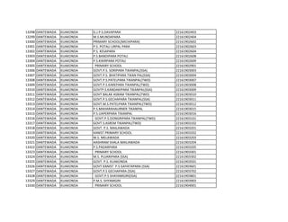 13298 DANTEWADA KUAKONDA G.J.P.S.DAVAPARA 22161902403
13299 DANTEWADA KUAKONDA M.S.MUNDAPARA 22161902404
13300 DANTEWADA KUAKONDA PRIMARY SCHOOL[MICHIPARA] 22161902602
13301 DANTEWADA KUAKONDA P.S. POTALI URPAL PARA 22161902603
13302 DANTEWADA KUAKONDA P.S. KESAPARA 22161902604
13303 DANTEWADA KUAKONDA P.S.BANDIPARA POTALI 22161902608
13304 DANTEWADA KUAKONDA P.S.KIKIRPARA POTALI 22161902609
13305 DANTEWADA KUAKONDA PRIMARY SCHOOL 22161902901
13306 DANTEWADA KUAKONDA GOVT.P.S. SORIPARA TIKANPAL(SSA) 22161903003
13307 DANTEWADA KUAKONDA GOVT.P.S. BHATIPARA TIKAN PAL(SSA) 22161903004
13308 DANTEWADA KUAKONDA GOVT.P.S.PATELPARA TIKANPAL(TWD) 22161903007
13309 DANTEWADA KUAKONDA GOVT.P.S.KAREPARA TIKANPAL(TWD) 22161903008
13310 DANTEWADA KUAKONDA GOVTP.S.KANDAKIPARA TIKANPAL(SSA) 22161903009
13311 DANTEWADA KUAKONDA GOVT.BALAK ASRAM TIKANPAL(TWD) 22161903010
13312 DANTEWADA KUAKONDA GOVT.P.S.GECHAPARA TIKANPAL(SSA) 22161903011
13313 DANTEWADA KUAKONDA GOVT.M.S.PATELPARA TIKANPAL(TWD) 22161903012
13314 DANTEWADA KUAKONDA P.S.MAHARAHAURNER TIKANPAL 22161903015
13315 DANTEWADA KUAKONDA P.S.UAPERPARA TIKANPAL 22161903016
13316 DANTEWADA KUAKONDA GOVT.P.S.DONGRIPARA TIKANPAL(TWD) 22161903101
13317 DANTEWADA KUAKONDA GOVT.S.ASREM TIKANPAL(TWD) 22161903102
13318 DANTEWADA KUAKONDA GOVT. P.S. MAILAWADA 22161903201
13319 DANTEWADA KUAKONDA KANIST PRIMARY SCHOOL 22161903202
13320 DANTEWADA KUAKONDA M.S. MELAWADA 22161903203
13321 DANTEWADA KUAKONDA AASHRAM SHALA MAILAWADA 22161903204
13322 DANTEWADA KUAKONDA P.S.PADARPARA 22161903205
13323 DANTEWADA KUAKONDA PRIMARY SCHOOL 22161903301
13324 DANTEWADA KUAKONDA M.S. PUJARIPARA (SSA) 22161903302
13325 DANTEWADA KUAKONDA GOVT. P.S. KUAKONDA 22161903501
13326 DANTEWADA KUAKONDA GOVT.KANIST P.S GAYATAPARA (SSA) 22161903601
13327 DANTEWADA KUAKONDA GOVT.P.S GECHAPARA (SSA) 22161903702
13328 DANTEWADA KUAKONDA GOVT.P.S SHAYAMGIRI(SSA) 22161903801
13329 DANTEWADA KUAKONDA P.M.S. SHYAMGIRI 22161903903
13330 DANTEWADA KUAKONDA PRIMARY SCHOOL 22161904001
 