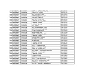 13364 DANTEWADA KUAKONDA GOVT. P.S. KUTREM PATELPARA 22161906304
13365 DANTEWADA KUAKONDA GOVT.U.P.S. KUTREM 22161906305
13366 DANTEWADA KUAKONDA GOVT.P.S HIROLI (TWD) 22161906401
13367 DANTEWADA KUAKONDA GOVT P.S. DOKAPARA (SSA) 22161906402
13368 DANTEWADA KUAKONDA GOVT.P.S LAVA (SSA) 22161906403
13369 DANTEWADA KUAKONDA GOVT.M.S. HIROLI (SSA) 22161906405
13370 DANTEWADA KUAKONDA PRIMARY SCHOOL LENDRA 22161906501
13371 DANTEWADA KUAKONDA PRIMARY SCHOOL 22161906701
13372 DANTEWADA KUAKONDA PRIMARY SCHOOL 22161906801
13373 DANTEWADA KUAKONDA M.S. PIRNAR 22161906803
13374 DANTEWADA KUAKONDA GOVT.P.S BHOJAPARA (TWD) 22161906901
13375 DANTEWADA KUAKONDA GOVT-P.S KADAMPAL (TWD) 22161907001
13376 DANTEWADA KUAKONDA GYAN JYOTI NAYAPARA 22161907003
13377 DANTEWADA KUAKONDA N.P.S. RIMANPARA 22161907004
13378 DANTEWADA KUAKONDA GOVT. P.S PATELPARA (SSA) 22161907101
13379 DANTEWADA KUAKONDA PRIMARY SCHOOL 22161907301
13380 DANTEWADA KUAKONDA ASHRAM SHALA MADADI 22161907402
13381 DANTEWADA KUAKONDA P.S.PERPA GUJJAPARA 22161907404
13382 DANTEWADA KUAKONDA M.S.MADADI 22161907405
13383 DANTEWADA KUAKONDA PRIMARY SCHOOL 22161907501
13384 DANTEWADA KUAKONDA PRIMARY SCHOOL 22161907701
13385 DANTEWADA KUAKONDA GOVT. P.S GARMIRI (SSA) 22161907802
13386 DANTEWADA KUAKONDA GOVT. P.S HITAWAR (TWD) 22161908001
13387 DANTEWADA KUAKONDA GOVT. MS HITAWAR (SSA) 22161908002
13388 DANTEWADA KUAKONDA GOVT.KANIS P.SSARPANCHPARA (SSA) 22161908101
13389 DANTEWADA KUAKONDA GOVT. P.S GARMIRI (SSA) 22161908302
13390 DANTEWADA KUAKONDA PRIMARY SCHOOL 22161908501
13391 DANTEWADA KUAKONDA P.S. MAHRAPARA 22161908602
13392 DANTEWADA KUAKONDA GOVT.P.S. GARHPADARPARA (SSA) 22161908702
13393 DANTEWADA KUAKONDA GOVT. P.S HALBARAS (SSA) 22161908801
13394 DANTEWADA KUAKONDA GOVT.N.P.S. DONGARIPARA (SSA) 22161908802
13395 DANTEWADA KUAKONDA GOVT.N.M.S. HALBARAS (SSA) 22161908803
13396 DANTEWADA KUAKONDA GOVT.M.S. BANGALI CAMP KIRANDU 22161909002
 
