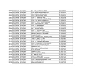 13397 DANTEWADA KUAKONDA P.A. BANGALI CAMP KIRANDUL 22161909003
13398 DANTEWADA KUAKONDA GOVT.NPS- PUTMARKA PARA(SSA) 22161909102
13399 DANTEWADA KUAKONDA GOVT.NPS- ANDODIPARA (SSA) 22161909104
13400 DANTEWADA KUAKONDA GOVT-P.M.S. GARHMIRI (TWD) 22161909107
13401 DANTEWADA KUAKONDA GOVT P.S. RENGANAR (SSA) 22161909108
13402 DANTEWADA KUAKONDA GOVT.P.S. MULAPARA GARMIRI (TWD) 22161909109
13403 DANTEWADA KUAKONDA GOVT.P.S G.J.P.S. DOLEPARA (SSA) 22161909110
13404 DANTEWADA KUAKONDA GOVT.P.S. G.J.P.S. SALFHIPARA (SSA) 22161909111
13405 DANTEWADA KUAKONDA GOVT. M.S. MUNDAPARA (TWD) 22161909112
13406 DANTEWADA KUAKONDA GOVT. P.S. MADKAMIRAS 22161909201
13407 DANTEWADA KUAKONDA KANYA ASRAM SCHOOL 22161909202
13408 DANTEWADA KUAKONDA P.M.S. MADHAKAMIRAS 22161909203
13409 DANTEWADA KUAKONDA GOVT. P.S CHOLNAR (TWD) 22161909301
13410 DANTEWADA KUAKONDA GOVT.NAVIN P.M.S. CHOLNAR(SSA) 22161909302
13411 DANTEWADA KUAKONDA NAVIN P.S. BADEPALLI NAYAPARA 22161909303
13412 DANTEWADA KUAKONDA PRIMARY SCHOOL 22161909401
13413 DANTEWADA KUAKONDA GOVT.P.S.MUNDAPARA TIKANPAL(TWD) 22161909801
13414 DANTEWADA KUAKONDA GOVT.P.S JABELI - 2 (TWD) 22161910401
13415 DANTEWADA KUAKONDA JANPAD PRIMARY SCHOOL 22161910501
13416 DANTEWADA KUAKONDA GOVT. P.S GUMIYAPAL BANDIPARA 22161910601
13417 DANTEWADA KUAKONDA GOVT.P.S.GUMIYAPAL PATELPARA(SSA) 22161910602
13418 DANTEWADA KUAKONDA GOVT.KANIST P.SKONDAPARA(SSA) 22161910701
13419 DANTEWADA KUAKONDA PRIMARY SCHOOL 22161910801
13420 DANTEWADA KUAKONDA GOVT.NAVEN P.S DORIRAS (SSA) 22161910901
13421 DANTEWADA KUAKONDA N.M.S. PUJARIPAL 22161911002
13422 DANTEWADA KUAKONDA PRIMARY SCHOOL 22161911201
13423 DANTEWADA KUAKONDA GOVT.P.S KIRANDUL (TWD) 22161911301
13424 DANTEWADA KUAKONDA M.S. BENGPAL (SSA) 22161911302
13425 DANTEWADA KUAKONDA GOVT.P.S TANELI(TWD) 22161911701
13426 DANTEWADA KUAKONDA N.P.S.MAHRAHAURNAR NICHEPARA 22161911901
13427 DANTEWADA KUAKONDA GOVT.N.M.S. MAHRAHAURNAR (TWD) 22161911902
13428 DANTEWADA KUAKONDA GOVT.M.S. SAMELI(TWD) 22161912002
13429 DANTEWADA KUAKONDA KANIST PRIMARY SCHOOL 22161912101
 