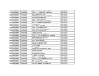 13430 DANTEWADA KUAKONDA GOVT. P.S. MANJHIPARA KUAKONDA 22161912601
13431 DANTEWADA KUAKONDA GOVT. N.P.S. HURRAPARA KUAKONDA 22161912701
13432 DANTEWADA KUAKONDA GOVT P.S BADIPARA (SSA) 22161912901
13433 DANTEWADA KUAKONDA GOVT.P.S BADEHADMAMUNDA(TWD) 22161913001
13434 DANTEWADA KUAKONDA GOVT.P.S BEHAPARA (TWD) 22161913101
13435 DANTEWADA KUAKONDA KANIST PRIMARY SCHOOL 22161913201
13436 DANTEWADA KUAKONDA GOVT. P.S KAKADIPARA SAMELI(SSA) 22161913401
13437 DANTEWADA KUAKONDA GOVT. P.M.S. BADE HUDMAMUNDA 22161913702
13438 DANTEWADA KUAKONDA P.S.NAKULNAR 22161913801
13439 DANTEWADA KUAKONDA A.J.K.V. P.M.S. NAKULNAR 22161913803
13440 DANTEWADA KUAKONDA GOVT.S.A SHYAMGIRI(TWD) 22161913901
13441 DANTEWADA KUAKONDA GOVT.P.S.KOTWARAPARA(TWD) 22161913902
13442 DANTEWADA KUAKONDA GOVT. M.S.KHUTEPAL(SSA) 22161913904
13443 DANTEWADA KUAKONDA E.G.S. S. KHUTEPAL 22161914101
13444 DANTEWADA KUAKONDA GOVT.P.S TEMRUPARA (SSA) 22161914201
13445 DANTEWADA KUAKONDA GOVT. P.S. BADE HADMAMUNDA EMLIPARA 22161914301
13446 DANTEWADA KUAKONDA A.B.AASRM SAMELE/GAJENAR 22161914401
13447 DANTEWADA KUAKONDA M.S. MELAWADA(SSA) 22161914502
13448 DANTEWADA KUAKONDA GOVT. M.S. KUAKONDA 22161914701
13449 DANTEWADA KUAKONDA GOVT.N.M.S.ARANPUR (SSA) 22161914802
13450 DANTEWADA KUAKONDA GOVT.N.P.S.ARANPUR (SSA) 22161914803
13451 DANTEWADA KUAKONDA P.S.PATELPARA 22161915202
13452 DANTEWADA KUAKONDA P. S. GADMIRI 22161916001
13453 DANTEWADA KUAKONDA GOVT.P.S. KHEDAPARA JABELI (TWD) 22161916802
13454 DANTEWADA KUAKONDA K.G.B.V. KUAKONDA 22161917502
13455 DANTEWADA KUAKONDA M.S. MAHARAPARA 22161917503
13456 DANTEWADA KUAKONDA P.S. PATELPARA MADADI 22161917701
13457 DANTEWADA KUAKONDA PS PIRNAR PATELPARA 22161917901
13458 DANTEWADA KUAKONDA GOVT. P.S. KODENAR NO.1 22161918301
13459 DANTEWADA KUAKONDA GOVT.M.S. PATELPARA KIRANDUL(SSA) 22161918802
13460 DANTEWADA KUAKONDA GOVT. P.S. KUTREM 22161918901
13461 DANTEWADA KUAKONDA M.S. SARPANCH PARA KUTREM 22161918902
13462 DANTEWADA KUAKONDA GOVT.P.S. TIKANPAL RAOPARA (SSA) 22161919101
 