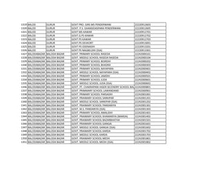 1319 BALOD GURUR GOVT PRO. GIRS MS PENDERWANI 22220912603
1320 BALOD GURUR GOVT. P.S. GHANSIDASPARA PENDERWANI 22220912605
1321 BALOD GURUR GOVT MS KAWAR 22220912701
1322 BALOD GURUR GOVT.G.PS KAWAR 22220912702
1323 BALOD GURUR GOVT.PS KAWAR 22220912703
1324 BALOD GURUR GOVT.PS DEVKORT 22220913001
1325 BALOD GURUR GOVT PS ODENADIH 22220913201
1326 BALOD GURUR GOVT PS NAGBELDIH (SSA) 22220913301
1327 BALODABAZAR BALODA BAZAR GOVT. PRIMARY SCHOOL RASEDA 22242000101
1328 BALODABAZAR BALODA BAZAR GOVT. MIDDLE SCHOOL RASEDA RASEDA 22242000104
1329 BALODABAZAR BALODA BAZAR GOVT. PRIMARY SCHOOL BOIRDIH 22242000202
1330 BALODABAZAR BALODA BAZAR GOVT. PRIMARY SCHOOL BHADRA 22242000303
1331 BALODABAZAR BALODA BAZAR GOVT. PRIMARY SCHOOL NAYAPARA 22242000401
1332 BALODABAZAR BALODA BAZAR GOVT. MIDDLE SCHOOL NAYAPARA (SSA) 22242000402
1333 BALODABAZAR BALODA BAZAR GOVT. PRIMARY SCHOOL JAMDIH 22242000501
1334 BALODABAZAR BALODA BAZAR GOVT. PRIMARY SCHOOL JUDA 22242000601
1335 BALODABAZAR BALODA BAZAR GOVT. MIDDLE SCHOOL JUDA (SSA) 22242000602
1336 BALODABAZAR BALODA BAZAR GOVT. PT. CHAKRAPANI HIGER SECENDRY SCHOOL BALODABAZAR
22242000801
1337 BALODABAZAR BALODA BAZAR GOVT. PRIMMARY SCHOOL LAWANDAND 22242000901
1338 BALODABAZAR BALODA BAZAR GOVT. PRIMARY SCHOOL PARSADIH 22242001001
1339 BALODABAZAR BALODA BAZAR GOVT. PRAIMARY SCHOOL SARKIPAR 22242001201
1340 BALODABAZAR BALODA BAZAR GOVT. MIDDLE SCHOOL SARKIPAR (SSA) 22242001202
1341 BALODABAZAR BALODA BAZAR GOVT. PRAIMARY SCHOOL PANDARIYA 22242001301
1342 BALODABAZAR BALODA BAZAR GOVT. M.S. PANDARIYA (SSA) 22242001303
1343 BALODABAZAR BALODA BAZAR GOVT. PRIMARY SCHOOL AMALIDIH 22242001401
1344 BALODABAZAR BALODA BAZAR GOVT. PRAIMARY SCHOOL KHAMARIYA (MARDA) 22242001402
1345 BALODABAZAR BALODA BAZAR GOVT. PRAIMARY SCHOOL BAZARBHATHA 22242001501
1346 BALODABAZAR BALODA BAZAR GOVT. PRAIMARY SCHOOL GANGAI 22242001601
1347 BALODABAZAR BALODA BAZAR GOVT. MIDDLE SCHOOL GANGAI (SSA) 22242001602
1348 BALODABAZAR BALODA BAZAR GOVT. PRAIMARY SCHOOL KARDA 22242001702
1349 BALODABAZAR BALODA BAZAR GOVT. MIDDLE SCHOOL KARDA 22242001703
1350 BALODABAZAR BALODA BAZAR GOVT. PRAIMARY SCHOOL MEDH 22242001801
1351 BALODABAZAR BALODA BAZAR GOVT. MIDDLE SCHOOL MEDH (SSA) 22242001802
 