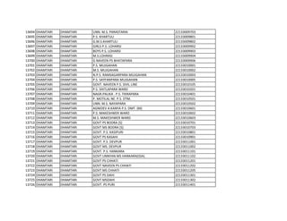 13694 DHAMTARI DHAMTARI UNN. M.S. PARASTARAI 22133009703
13695 DHAMTARI DHAMTARI P.S. KHARTULI 22133009801
13696 DHAMTARI DHAMTARI G.M.S.KHARTULI 22133009802
13697 DHAMTARI DHAMTARI GIRLS P.S. LOHARSI 22133009902
13698 DHAMTARI DHAMTARI BOYS P.S. LOHARSI 22133009903
13699 DHAMTARI DHAMTARI M.S.LOHRASI 22133009904
13700 DHAMTARI DHAMTARI G NAVEEN PS BHATAPARA 22133009906
13701 DHAMTARI DHAMTARI P.S. MUJGAHAN 22133010001
13702 DHAMTARI DHAMTARI M.S. MUJGAHAN 22133010002
13703 DHAMTARI DHAMTARI N.P.S. RAMSAGARPARA MUJGAHAN 22133010003
13704 DHAMTARI DHAMTARI P.S. SAYFANPARA MUJGAHAN 22133010005
13705 DHAMTARI DHAMTARI GOVT. NAVEEN P.S. SIVIL LINE 22133010105
13706 DHAMTARI DHAMTARI P.S. SHITLAPARA WARD 22133010201
13707 DHAMTARI DHAMTARI NAGR.PALIKA . P.S. TIKRAPARA 22133010401
13708 DHAMTARI DHAMTARI P. MOTILAL NE. P.S. DTM. 22133010501
13709 DHAMTARI DHAMTARI UNN. M.S. NAYAPARA 22133010502
13710 DHAMTARI DHAMTARI AGNIDEV A.KANYA P.S. DMT. (M) 22133010601
13711 DHAMTARI DHAMTARI P.S. MAKESHWER WARD 22133010602
13712 DHAMTARI DHAMTARI M.S. MAKESHWER WARD 22133010603
13713 DHAMTARI DHAMTARI GOVT PS BODRA [S] 22133010701
13714 DHAMTARI DHAMTARI GOVT MS BODRA [S] 22133010703
13715 DHAMTARI DHAMTARI GOVT. P.S. KASIPURI 22133010801
13716 DHAMTARI DHAMTARI GOVT PS KASAHI 22133010901
13717 DHAMTARI DHAMTARI GOVT. P.S. DEVPUR 22133011001
13718 DHAMTARI DHAMTARI GOVT MS. DEVPUR 22133011002
13719 DHAMTARI DHAMTARI GOVT. P.S. HANKARA 22133011101
13720 DHAMTARI DHAMTARI GOVT UNNYAN MS HANKARA(SSA) 22133011102
13721 DHAMTARI DHAMTARI GOVT PS CHHATI 22133011201
13722 DHAMTARI DHAMTARI GOVT NAVEEN PS CHHATI 22133011202
13723 DHAMTARI DHAMTARI GOVT MS CHHATI 22133011205
13724 DHAMTARI DHAMTARI GOVT PS DAHI 22133011301
13725 DHAMTARI DHAMTARI GOVT MSDAHI 22133011302
13726 DHAMTARI DHAMTARI GOVT. PS PURI 22133011401
 