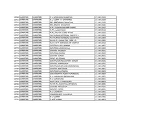 13760 DHAMTARI DHAMTARI P.S. BOYS URDU DHAMTARI 22133013103
13761 DHAMTARI DHAMTARI P.S. KNAYA ''A'' DHAMTARI 22133013104
13762 DHAMTARI DHAMTARI M.S. MATHPARA DHAMTARI 22133013105
13763 DHAMTARI DHAMTARI M.S. KNAYA DHAMTARI 22133013106
13764 DHAMTARI DHAMTARI N.P.S. RAMSAGARPARA DHAMT. 22133013107
13765 DHAMTARI DHAMTARI N.P.S. AAMATALAB 22133013110
13766 DHAMTARI DHAMTARI N.P.S. MOTER STAND WARD 22133013202
13767 DHAMTARI DHAMTARI NATHURAM MOTEELAL SNSKRT P.S 22133013303
13768 DHAMTARI DHAMTARI NATHURAM MOTEELAL SNSKRT M.S 22133013304
13769 DHAMTARI DHAMTARI NAVIN P.S. NAAM DEV PARA S.D. 22133013306
13770 DHAMTARI DHAMTARI NAVEEN PS RANIBAGICHA RAMPUR 22133013310
13771 DHAMTARI DHAMTARI GOVT BOYS PS JUNWANI 22133013401
13772 DHAMTARI DHAMTARI GOVT MS JUNWANI(SSA) 22133013402
13773 DHAMTARI DHAMTARI GOVT PS JOGIDEEH 22133013501
13774 DHAMTARI DHAMTARI GOVT MS JOGIDIH 22133013502
13775 DHAMTARI DHAMTARI GOVT PS DONAR 22133013601
13776 DHAMTARI DHAMTARI GOVT. MS DONAR 22133013602
13777 DHAMTARI DHAMTARI GOVT NAVIN PS BASIPARA DONAR 22133013605
13778 DHAMTARI DHAMTARI GOVT PS JAWARGAON 22133013701
13779 DHAMTARI DHAMTARI GOVT NAVIN MS JAWARGRON(SSA) 22133013702
13780 DHAMTARI DHAMTARI GOVT PS BHATGAON 22133013801
13781 DHAMTARI DHAMTARI GOVT MS BHATGAON 22133013803
13782 DHAMTARI DHAMTARI GOVT UNNYAN PS BHATGAON(SSA) 22133013804
13783 DHAMTARI DHAMTARI P.S. SIVNIKHURD BAZARPARA 22133013901
13784 DHAMTARI DHAMTARI P.S. SIVNIKHURD 22133014001
13785 DHAMTARI DHAMTARI NAVEEN M.S. SIVNIKHURD 22133014003
13786 DHAMTARI DHAMTARI NAVIN P.S. BASTI PARA SIVNIKHU 22133014006
13787 DHAMTARI DHAMTARI GOVT PS PATELGUDA 22133014101
13788 DHAMTARI DHAMTARI GOVT PS PATOD 22133014201
13789 DHAMTARI DHAMTARI P.S. KASAWAHI 22133014301
13790 DHAMTARI DHAMTARI UNNAYAN M.S. KASAWAHI 22133014302
13791 DHAMTARI DHAMTARI P.S. SORAM 22133014401
13792 DHAMTARI DHAMTARI G.M.S.SORAM 22133014403
 