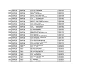 13826 DHAMTARI DHAMTARI GOVT MS TUMRABHAR 22133016002
13827 DHAMTARI DHAMTARI GOVT PS USLAPUR 22133016101
13828 DHAMTARI DHAMTARI UNN. M.S DABARAPARA 22133016203
13829 DHAMTARI DHAMTARI NAVIN P.S.SALHEWARPARA 22133016206
13830 DHAMTARI DHAMTARI GOVT.P/S KOSTAPARA DHAMTARI 22133016307
13831 DHAMTARI DHAMTARI GOVT. P.S. RATNABANDHA 22133016403
13832 DHAMTARI DHAMTARI UNN.M.S. RATNABANDHA 22133016405
13833 DHAMTARI DHAMTARI NAVIN P.S. PANCHAWATI DHAMTARI 22133016406
13834 DHAMTARI DHAMTARI N.P.S. VINDHYVASINI 22133016602
13835 DHAMTARI DHAMTARI GOVT PS VISHRAMPUR(SSA) 22133016701
13836 DHAMTARI DHAMTARI GOVT. P.S. BRAHMINPARA 22133016803
13837 DHAMTARI DHAMTARI UNN. M.S. BRAHMINPARA 22133016805
13838 DHAMTARI DHAMTARI P.S. BANSPARA WARD 22133016901
13839 DHAMTARI DHAMTARI GOVT PS MATEGAHAN 22133017101
13840 DHAMTARI DHAMTARI MENONIGHT P.S. RISAIPARA PURV 22133017203
13841 DHAMTARI DHAMTARI GOVT PS KOHKA 22133017301
13842 DHAMTARI DHAMTARI GOVT UNNAYAN MS KOHKA(SSA) 22133017302
13843 DHAMTARI DHAMTARI GOVT PS KOLIYARI PURANI(SSA) 22133017401
13844 DHAMTARI DHAMTARI GOVT PS SATIYARA 22133017501
13845 DHAMTARI DHAMTARI GOVT NAVEEN PS KOSMI(SSA) 22133017601
13846 DHAMTARI DHAMTARI GOVT. PS PAHARIYA KONHA(SSA) 22133018001
13847 DHAMTARI DHAMTARI GOVT PS KOLIYARI (NEW) 22133018101
13848 DHAMTARI DHAMTARI GOVT PS KOTABHARI(SSA) 22133018201
13849 DHAMTARI KURUD GOVT. P.S. SIRRI 22130300101
13850 DHAMTARI KURUD GRIL GOVT. P.S. SIRREE 22130300103
13851 DHAMTARI KURUD GOVT.MIDDEL SCHOOL SIRRI 22130300108
13852 DHAMTARI KURUD GRIL GOVT. P.S. GATAPAR 22130300202
13853 DHAMTARI KURUD GOVT. P.S. GATAPAR 22130300203
13854 DHAMTARI KURUD GOVT. M.S. GATAPAR 22130300204
13855 DHAMTARI KURUD GOVT.M.S.N.GATAPAR {SSA} 22130300207
13856 DHAMTARI KURUD GOVT. P.S. BORJHARA 22130300301
13857 DHAMTARI KURUD M.S. BORJHARA 22130300302
13858 DHAMTARI KURUD GOVT. P.S. KOPEDEEH 22130300501
 