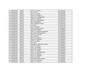 13991 DHAMTARI KURUD GOVT. P.S. SILAUTI 22130307301
13992 DHAMTARI KURUD M.S. SILOTHI 22130307302
13993 DHAMTARI KURUD GOVT. P.S. SEMRA 22130307401
13994 DHAMTARI KURUD GOVT. M.S. SEMRA 'B' 22130307404
13995 DHAMTARI KURUD GOVT. M.S. CHANDAPARA 22130307407
13996 DHAMTARI KURUD GIRS M.S. SEMRA 'B' 22130307408
13997 DHAMTARI KURUD GOVT. P.S. BHELWAKUDA 22130307501
13998 DHAMTARI KURUD M.S. BHELWAKUDA 22130307502
13999 DHAMTARI KURUD GOVT. PRIMARY SCHOOL 22130307601
14000 DHAMTARI KURUD P..S. BAKLI 22130307704
14001 DHAMTARI KURUD GOVT. P.S. BAKLI 22130307705
14002 DHAMTARI KURUD GOVT. PRIMARY SCHOOL 22130308001
14003 DHAMTARI KURUD NAVIN M.S. SIRSIDA 22130308002
14004 DHAMTARI KURUD GOVT. P.S. BHATAPARA (BANJARI) 22130308101
14005 DHAMTARI KURUD M.S. BHATAPARA (BANJARI) 22130308102
14006 DHAMTARI KURUD GOVT. P.S. KUHKUHA 22130308201
14007 DHAMTARI KURUD M.S. KUHKUHA 22130308202
14008 DHAMTARI KURUD GOVT. P.S. BANGOLI 22130308301
14009 DHAMTARI KURUD GROVT. M.S BANGOLI 22130308302
14010 DHAMTARI KURUD GOVT. P.S. RAKHI 22130308501
14011 DHAMTARI KURUD M.S. RAKHI 22130308503
14012 DHAMTARI KURUD NAVEEN P.S. NAYA BASTI (RAKHI) 22130308504
14013 DHAMTARI KURUD GOVT. P.S. KHAIRA 22130308601
14014 DHAMTARI KURUD GOVT. M.S. KHAIRA 22130308602
14015 DHAMTARI KURUD GOVT. M.S. FUSERA 22130308702
14016 DHAMTARI KURUD GOVT. P.S. FUSERA 22130308703
14017 DHAMTARI KURUD GOVT. P.S. KAPRI (BANGOLI) 22130308801
14018 DHAMTARI KURUD GOVT. P.S. BHARDA 22130308901
14019 DHAMTARI KURUD GOVT. P.S. DAHDAHA 22130309001
14020 DHAMTARI KURUD GOVT. P.S. KARGA 22130309201
14021 DHAMTARI KURUD GOVT.NAVEEN M.S. KARGA 22130309205
14022 DHAMTARI KURUD GOVT. P.S. KOTGAON 22130309301
14023 DHAMTARI KURUD GOVT. P.S. SONPUR 22130309401
 