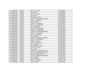 14024 DHAMTARI KURUD GOVT. P.S. KURRA 22130309601
14025 DHAMTARI KURUD M.S. KURRA 22130309602
14026 DHAMTARI KURUD GOVT. P.S. MURA 22130309701
14027 DHAMTARI KURUD M.S. MURA 22130309702
14028 DHAMTARI KURUD NAVEEN P.S. MURA 22130309703
14029 DHAMTARI KURUD GOVT. PRIMARY SCHOOL BANJARI 22130309801
14030 DHAMTARI KURUD GOVT. P.S. SARBADA 22130309901
14031 DHAMTARI KURUD P.M.S. SARADA 22130309902
14032 DHAMTARI KURUD GOVT. P.S. KANAMUKA 22130310001
14033 DHAMTARI KURUD GOVT. P.S. CHARBHATA 22130310101
14034 DHAMTARI KURUD M.S. CHARBHATA 22130310102
14035 DHAMTARI KURUD GOVT. P.S. BHAISMUNDI 22130310201
14036 DHAMTARI KURUD GOVT. M.S. BHAISMUNDI 22130310202
14037 DHAMTARI KURUD NAVEEN P.S. RAMNAGAR (BHAIS) 22130310203
14038 DHAMTARI KURUD GOVT. P.S. AALEKHUTA 22130310301
14039 DHAMTARI KURUD GOVT. P.S. KODEBOD 22130310401
14040 DHAMTARI KURUD M.S. KODEBOD 22130310402
14041 DHAMTARI KURUD NAVIN P.S. KODEBOD BHTAPARA 22130310404
14042 DHAMTARI KURUD GOVT. P.S. KOKDI (NARI) 22130310501
14043 DHAMTARI KURUD UNN. M.S. KOKDI 22130310503
14044 DHAMTARI KURUD GOVT. P.S. MANRAUD 22130310601
14045 DHAMTARI KURUD M.S. MANRAUD 22130310603
14046 DHAMTARI KURUD P.S. MAROUD SC PARA 22130310606
14047 DHAMTARI KURUD GOVT. P.S. THUHA 22130310701
14048 DHAMTARI KURUD M.S. THUHA 22130310702
14049 DHAMTARI KURUD NAVEEN M.S. NAWAGAON (THU) 22130310703
14050 DHAMTARI KURUD GOVT. P.S. NAWAGAON (THUHA) 22130310801
14051 DHAMTARI KURUD P.S. NAWAGAON (THUHA) 22130310802
14052 DHAMTARI KURUD GOVT. P.S. NAWAGAON (KACHNA) 22130311101
14053 DHAMTARI KURUD P.S. GADADEEH 22130311201
14054 DHAMTARI KURUD M.S. GADADEEH 22130311202
14055 DHAMTARI KURUD GOVT. P.S. DHUMA 22130311301
14056 DHAMTARI KURUD P.M.S. DHUMA 22130311302
 
