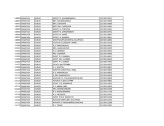 14090 DHAMTARI KURUD GOVT P.S. SOURABANDHA 22130313201
14091 DHAMTARI KURUD M.S. SAURABANDHA 22130313202
14092 DHAMTARI KURUD M.S. DAHDAHA 22130313404
14093 DHAMTARI KURUD BOYS M.S. DAHDAHA 22130313405
14094 DHAMTARI KURUD GOVT P.S. THENTHA 22130313501
14095 DHAMTARI KURUD GOVT P.S. JARWAYDEEH 22130313701
14096 DHAMTARI KURUD GOVT P.S. SIRVE 22130313801
14097 DHAMTARI KURUD GOVT P.S. BHARDA 22130313901
14098 DHAMTARI KURUD GOVT NAVEN KANYA SC. KU.(PACH) 22130314001
14099 DHAMTARI KURUD GOVT.M.S.GADADIH ( HIRA ) 22130314103
14100 DHAMTARI KURUD P.S. HANCHALPUR 22130314201
14101 DHAMTARI KURUD M.S. HANCHALPUR 22130314202
14102 DHAMTARI KURUD P.S. UMARDA 22130314301
14103 DHAMTARI KURUD M.S. UMARDA 22130314302
14104 DHAMTARI KURUD GOVT. P.S. KHARRA 22130314601
14105 DHAMTARI KURUD GOVT. M.S. KHARRA 22130314602
14106 DHAMTARI KURUD GOVT. P.S. GOBRA 22130314701
14107 DHAMTARI KURUD GOVT P.M/S GOBRA 22130314702
14108 DHAMTARI KURUD P.S. BHOTHLI 22130314801
14109 DHAMTARI KURUD GOVT.M.S.BHOTHALI {SSA} 22130314802
14110 DHAMTARI KURUD P. S. MANDROUD 22130314902
14111 DHAMTARI KURUD P. M.S MANDROUD 22130314903
14112 DHAMTARI KURUD NAVEEN P.S. CHUCHRUNGPUR (M) 22130314904
14113 DHAMTARI KURUD NAVIN P.S. BHATAPARA 22130314905
14114 DHAMTARI KURUD GOVT. P.S. KAMRAUD 22130315001
14115 DHAMTARI KURUD P.S. AAMA PARA 22130315003
14116 DHAMTARI KURUD M.S. BHENDARWANI 22130315102
14117 DHAMTARI KURUD P.S. BHENDARWANI 22130315103
14118 DHAMTARI KURUD P.S. PACHPEDI 22130315201
14119 DHAMTARI KURUD GOVT. P.M.S. PACHPEDI 22130315203
14120 DHAMTARI KURUD NAVEEN KANYA M.S. PACHPEDI 22130315205
14121 DHAMTARI KURUD NAVIN P.S. PASCHIM PARA PACHPE 22130315208
14122 DHAMTARI KURUD P.S. TIPANI 22130315301
 