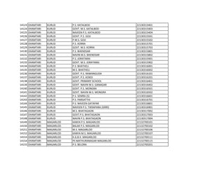 14123 DHAMTARI KURUD P.S. KATALBOD 22130315401
14124 DHAMTARI KURUD GOVT. M.S. KATALBOD 22130315403
14125 DHAMTARI KURUD NAVEEN P.S. KATALBOD 22130315404
14126 DHAMTARI KURUD GOVT. P.S. GOJI 22130315501
14127 DHAMTARI KURUD P.M.S. GOJI 22130315502
14128 DHAMTARI KURUD P.S. KORRA 22130315701
14129 DHAMTARI KURUD GOVT. M.S. KORRA 22130315703
14130 DHAMTARI KURUD P.S. BHENDSAR 22130315801
14131 DHAMTARI KURUD NAVIN M.S. BHENDSAR 22130315802
14132 DHAMTARI KURUD P.S. JORATARAI 22130315901
14133 DHAMTARI KURUD GOVT. M.S. JORATARAI 22130315902
14134 DHAMTARI KURUD P.S. BHATHELI 22130316001
14135 DHAMTARI KURUD M.S. BHATHELI 22130316002
14136 DHAMTARI KURUD GOVT. P.S. RAWANGUDA 22130316101
14137 DHAMTARI KURUD GOVT. P.S. KOKDI 22130316201
14138 DHAMTARI KURUD GOVT. PRIMARY SCHOOL 22130316401
14139 DHAMTARI KURUD GOVT. NAVIN M.S. GANAGAR 22130316402
14140 DHAMTARI KURUD GOVT. P.S. MONGRA 22130316501
14141 DHAMTARI KURUD GOVT. NAVIN M.S. MONGRA 22130316502
14142 DHAMTARI KURUD P.S. SEMRA (S) 22130316601
14143 DHAMTARI KURUD P.S. PARSATTHI 22130316701
14144 DHAMTARI KURUD P.S. NAVEEN GATAPAR 22130316801
14145 DHAMTARI KURUD NAVEEN P.S. TIKRAPARA (SIRRI) 22130316901
14146 DHAMTARI KURUD M.S. BHATAGAON 22130317002
14147 DHAMTARI KURUD GOVT.P.S. BHATAGAON 22130317003
14148 DHAMTARI KURUD NAVIN P.S. BHATAGAON 22130317004
14149 DHAMTARI MAGARLOD KANYA P.S. MAGARLOD 22132700101
14150 DHAMTARI MAGARLOD BALAK P.S. MAGARLOD 22132700102
14151 DHAMTARI MAGARLOD M.S. MAGARLOD 22132700106
14152 DHAMTARI MAGARLOD KANYA M.S. MAGARLOD 22132700107
14153 DHAMTARI MAGARLOD K.G.B.V. MAGARLOD 22132700111
14154 DHAMTARI MAGARLOD PS MATHURANAGAR MAGARLOD 22132700115
14155 DHAMTARI MAGARLOD P.S. BELORA 22132700201
 