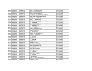 14222 DHAMTARI MAGARLOD GOVT P. S. DHORABHATA 22132703602
14223 DHAMTARI MAGARLOD GOVT. M.S. DHORABHATA 22132703603
14224 DHAMTARI MAGARLOD GOVT. P. S. DHORABHATA 22132703604
14225 DHAMTARI MAGARLOD NAVEEN P.S. BHATAPARA(DHOURABH 22132703605
14226 DHAMTARI MAGARLOD GOVT.N.MS. DHOURABHATA[SSA] 22132703606
14227 DHAMTARI MAGARLOD KANIST P. S. AMLIBHATA 22132703701
14228 DHAMTARI MAGARLOD GOVT P.S. MOHRENGA 22132703801
14229 DHAMTARI MAGARLOD GOVT. M.S. MOHRENGA 22132703803
14230 DHAMTARI MAGARLOD P.S. PARSWANI 22132703901
14231 DHAMTARI MAGARLOD GOVT. M.S. PARSWANI 22132703902
14232 DHAMTARI MAGARLOD P.S. BENDRACHUA 22132704001
14233 DHAMTARI MAGARLOD P.S. PREWADEEH 22132704101
14234 DHAMTARI MAGARLOD KANIST PRIMARY SCHOOL 22132704201
14235 DHAMTARI MAGARLOD N.M.S.KEKRAKHOLI 22132704203
14236 DHAMTARI MAGARLOD P.S. KEKRAKHOLI 22132704205
14237 DHAMTARI MAGARLOD KANIST P.S. KUSUMKHUTA 22132704301
14238 DHAMTARI MAGARLOD GOVT P.S. AMACHANI 22132704401
14239 DHAMTARI MAGARLOD P.S. PATHAR 22132704501
14240 DHAMTARI MAGARLOD M.S. PATHAR 22132704502
14241 DHAMTARI MAGARLOD P.S. BHARDA 22132704601
14242 DHAMTARI MAGARLOD M.S. BHARDA 22132704603
14243 DHAMTARI MAGARLOD PRIMARY SCHOOL 22132704701
14244 DHAMTARI MAGARLOD GOVT. M.S. BELARDONA 22132704702
14245 DHAMTARI MAGARLOD GOVT. P. S. BELARDONA 22132704703
14246 DHAMTARI MAGARLOD P.S. SONPAIRI 22132704801
14247 DHAMTARI MAGARLOD GOVT. M.S. SONPERI 22132704805
14248 DHAMTARI MAGARLOD N.P.S. SONPAIRI 22132704806
14249 DHAMTARI MAGARLOD P.S. SONJHRI 22132704901
14250 DHAMTARI MAGARLOD GOVT. M.S. SONJHRI 22132704902
14251 DHAMTARI MAGARLOD P.S. SINGPUR 22132705001
14252 DHAMTARI MAGARLOD P.M.S. SINGPUR 22132705002
14253 DHAMTARI MAGARLOD UNN. P.S. KAMARPARA (SING.) 22132705003
14254 DHAMTARI MAGARLOD PRIMARY SCHOOL 22132705101
 