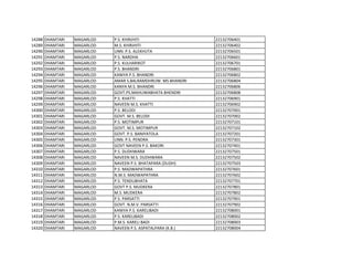 14288 DHAMTARI MAGARLOD P.S. KHIRJHITI 22132706401
14289 DHAMTARI MAGARLOD M.S. KHIRJHITI 22132706402
14290 DHAMTARI MAGARLOD UNN. P.S. ALEKHUTA 22132706501
14291 DHAMTARI MAGARLOD P.S. NARDHA 22132706601
14292 DHAMTARI MAGARLOD P.S. KULHARIKOT 22132706701
14293 DHAMTARI MAGARLOD P.S. BHANDRI 22132706801
14294 DHAMTARI MAGARLOD KANIYA P.S. BHANDRI 22132706802
14295 DHAMTARI MAGARLOD AMAR S.BALRAMDHRUW. MS BHANDRI 22132706804
14296 DHAMTARI MAGARLOD KANYA M.S. BHANDRI 22132706806
14297 DHAMTARI MAGARLOD GOVT.PS.MAHUWABHATA BHENDRI 22132706808
14298 DHAMTARI MAGARLOD P.S. KHATTI 22132706901
14299 DHAMTARI MAGARLOD NAVEEN M.S. KHATTI 22132706902
14300 DHAMTARI MAGARLOD P.S. BELODI 22132707001
14301 DHAMTARI MAGARLOD GOVT. M.S. BELODI 22132707002
14302 DHAMTARI MAGARLOD P.S. MOTIMPUR 22132707101
14303 DHAMTARI MAGARLOD GOVT. M.S. MOTIMPUR 22132707102
14304 DHAMTARI MAGARLOD GOVT. P.S. BANIYATOLA 22132707201
14305 DHAMTARI MAGARLOD UNN. P.S. PENDRA 22132707301
14306 DHAMTARI MAGARLOD GOVT NAVEEN P.S. BAKORI 22132707401
14307 DHAMTARI MAGARLOD P.S. DUDHWARA 22132707501
14308 DHAMTARI MAGARLOD NAVEEN M.S. DUDHWARA 22132707502
14309 DHAMTARI MAGARLOD NAVEEN P.S. BHATAPARA (DUDH) 22132707503
14310 DHAMTARI MAGARLOD P.S. MADWAPATHRA 22132707601
14311 DHAMTARI MAGARLOD N.M.S. MADWAPATHRA 22132707602
14312 DHAMTARI MAGARLOD P.S. TENDUBHATA 22132707701
14313 DHAMTARI MAGARLOD GOVT P.S. MUDKERA 22132707801
14314 DHAMTARI MAGARLOD M.S. MUDKERA 22132707802
14315 DHAMTARI MAGARLOD P.S. PARSATTI 22132707901
14316 DHAMTARI MAGARLOD GOVT. N.M.V. PARSATTI 22132707902
14317 DHAMTARI MAGARLOD KANIYA P.S. KARELIBADI 22132708001
14318 DHAMTARI MAGARLOD P.S. KARELIBADI 22132708002
14319 DHAMTARI MAGARLOD P.M.S. KARELI BADI 22132708003
14320 DHAMTARI MAGARLOD NAVEEN P.S. ASPATALPARA (K.B.) 22132708004
 