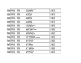 14387 DHAMTARI NAGRI KHINST P.S. SATBAHNA 22131301001
14388 DHAMTARI NAGRI P.S. GOREGAON 22131301202
14389 DHAMTARI NAGRI M.S. GOREGAON 22131301203
14390 DHAMTARI NAGRI P.S. SAMTARA 22131301301
14391 DHAMTARI NAGRI P.S. BHOTHLI 22131301401
14392 DHAMTARI NAGRI M.S. BHOTHLI 22131301402
14393 DHAMTARI NAGRI P.S. BASPANI 22131301501
14394 DHAMTARI NAGRI M.S. BASPANI 22131301502
14395 DHAMTARI NAGRI KHINST P.S. JUNWANI 22131301601
14396 DHAMTARI NAGRI P.S. KUNGERA 22131301701
14397 DHAMTARI NAGRI M.S. KUNGERA 22131301702
14398 DHAMTARI NAGRI P.S. DHUTKEL 22131301801
14399 DHAMTARI NAGRI GOVT. M.S. DHUTKEL 22131301802
14400 DHAMTARI NAGRI U.M.S.AKAVARI 22131301805
14401 DHAMTARI NAGRI P.S. MARIYAMARI 22131301902
14402 DHAMTARI NAGRI KHINST P.S. BAHLUPARA 22131302001
14403 DHAMTARI NAGRI P. S. SINGANPUR 22131302102
14404 DHAMTARI NAGRI P.S. MURUMTARA 22131302401
14405 DHAMTARI NAGRI KANYA P.S. BIRGUDI 22131302501
14406 DHAMTARI NAGRI BALAK P.S. BIRGUDI 22131302502
14407 DHAMTARI NAGRI GOVT. M.S. BIRGUDI 22131302503
14408 DHAMTARI NAGRI UNN. P.S. BAS STAIND PARA BIRG 22131302504
14409 DHAMTARI NAGRI T.W. P.S. TANGAPANI 22131302601
14410 DHAMTARI NAGRI M.S. TANGAPANI 22131302603
14411 DHAMTARI NAGRI P.S. TANGAPANI 22131302604
14412 DHAMTARI NAGRI P.S. KHUTAR 22131302701
14413 DHAMTARI NAGRI P.S. KURMIYA 1 22131302801
14414 DHAMTARI NAGRI P.S. HINCHAPUR 22131302901
14415 DHAMTARI NAGRI P.S. PARASGAON 22131303001
14416 DHAMTARI NAGRI M. S. PARASGAON 22131303002
14417 DHAMTARI NAGRI P.S. BILBHADAR 22131303101
14418 DHAMTARI NAGRI N.M.S. BILBHADAR 22131303102
14419 DHAMTARI NAGRI P.S. KALLEMETA 22131303201
 