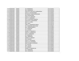 14420 DHAMTARI NAGRI P.S. BARBANDHA 22131303301
14421 DHAMTARI NAGRI M.S. BARBANDHA 22131303302
14422 DHAMTARI NAGRI GOVT.SSA. GYAN JYOTI V.BARBHANDHA 22131303303
14423 DHAMTARI NAGRI GOVT. P.S. BHURSIDONGRI 22131303401
14424 DHAMTARI NAGRI PS DEVKHUT PARA BHURSIDONGRI 22131303402
14425 DHAMTARI NAGRI M.S. BHURSIDONGRI 22131303403
14426 DHAMTARI NAGRI GOVT. M.S. AAMGAON 22131303503
14427 DHAMTARI NAGRI GOVT P.S. AAMGAON 22131303504
14428 DHAMTARI NAGRI N.P.S. GAYTAPARA (AAMGON 22131303505
14429 DHAMTARI NAGRI GOVT SSA.P.S.DAIHANPARA 22131303508
14430 DHAMTARI NAGRI GOVT. P.S. AMALI 22131303701
14431 DHAMTARI NAGRI M.S. AMALI 22131303702
14432 DHAMTARI NAGRI UNN. P.S. KAMARPARA (AMALI) 22131303703
14433 DHAMTARI NAGRI P.S. PANDRIPANI (MALGUJAR) 22131303801
14434 DHAMTARI NAGRI M.S. PANDRIPANI(MAL.) 22131303802
14435 DHAMTARI NAGRI P.S. SAHNIKHAR 22131303901
14436 DHAMTARI NAGRI P.S. LATIYARA 22131304001
14437 DHAMTARI NAGRI KHINST P.S. MARDAPOTI 22131304101
14438 DHAMTARI NAGRI GOVT P.S. CHAMEDA (K) 22131304202
14439 DHAMTARI NAGRI N.M.S. CHAMEDA(K) 22131304203
14440 DHAMTARI NAGRI P.S. AMABAHAR 22131304301
14441 DHAMTARI NAGRI M.S. AMABAHAR 22131304302
14442 DHAMTARI NAGRI FOREST P.S. RISGAON 22131304401
14443 DHAMTARI NAGRI M.S. RISGAON 22131304402
14444 DHAMTARI NAGRI GOVT P.S. GHURAWAD 22131304501
14445 DHAMTARI NAGRI GOVT. M.S. GHURAWAD 22131304502
14446 DHAMTARI NAGRI GOVT PS AMALI GHURAWAD 22131304503
14447 DHAMTARI NAGRI P.S. JAITPURI 22131304601
14448 DHAMTARI NAGRI M.S. JAITPURI 22131304602
14449 DHAMTARI NAGRI P.S. KORMUD 22131304701
14450 DHAMTARI NAGRI KHINST P.S. BANORA (16) 22131304801
14451 DHAMTARI NAGRI P.S. UMARGAON 22131304901
14452 DHAMTARI NAGRI M.S. UMARGAON 22131304902
 