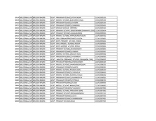 1418 BALODABAZAR BALODA BAZAR GOVT. PRAIMARY SCHOOL KUKURDIH 22242005101
1419 BALODABAZAR BALODA BAZAR GOVT. MIDDLE SCHOOL KUKURDIH (SSA) 22242005102
1420 BALODABAZAR BALODA BAZAR GOVT. PRAIMARY SCHOOL PURAN 22242005301
1421 BALODABAZAR BALODA BAZAR GOVT. PRAIMARY SCHOOL DAMARU 22242005401
1422 BALODABAZAR BALODA BAZAR GOVT MIDDLE SCHOOL DAMARU 22242005403
1423 BALODABAZAR BALODA BAZAR GOVT. PRIMARY SCHOOL BHATAPARA (DAMARU) (SSA)22242005404
1424 BALODABAZAR BALODA BAZAR GOVT. PRIMARY SCHOOL AMALKUNDA 22242005501
1425 BALODABAZAR BALODA BAZAR GOVT. MIDDLE SCHOOL AMALKUNDA (SSA) 22242005502
1426 BALODABAZAR BALODA BAZAR GOVT. GRILS PRAIMARY SCHOOL RISDA 22242005601
1427 BALODABAZAR BALODA BAZAR GOVT. BOYS PRIMARY SCHOOL RISDA 22242005602
1428 BALODABAZAR BALODA BAZAR GOVT. GRILS MIDDLE SCHOOL RISDA 22242005603
1429 BALODABAZAR BALODA BAZAR GOVT. BOYS MIDDLE SCHOOL RISDA 22242005604
1430 BALODABAZAR BALODA BAZAR GOVT. PRIMARY SCHOOL KARMANDIH 22242005801
1431 BALODABAZAR BALODA BAZAR GOVT. PRAIMARY SCHOOL LIMAHI 22242005901
1432 BALODABAZAR BALODA BAZAR GOVT. MIDDLE SCHOOL LIMAHI (SSA) 22242005902
1433 BALODABAZAR BALODA BAZAR GOVT. PRAIMARY SCHOOL PAHANDA 22242006001
1434 BALODABAZAR BALODA BAZAR GOVT. NAVEEN PRAIMARY SCHOOL PAHANDA (SSA) 22242006002
1435 BALODABAZAR BALODA BAZAR GOVT. PRAIMARY SCHOOL DONGARIDIH 22242006101
1436 BALODABAZAR BALODA BAZAR GOVT. MIDDLE SCHOOL DONGARIDIH (SSA) 22242006102
1437 BALODABAZAR BALODA BAZAR GOVT. PRAIMARY SCHOOL RASEDI 22242006301
1438 BALODABAZAR BALODA BAZAR GOVT. MIDDLE SCHOOL RASEDI (SSA) 22242006303
1439 BALODABAZAR BALODA BAZAR GOVT. PRAIMARY SCHOOL SUDHELA 22242006401
1440 BALODABAZAR BALODA BAZAR GOVT. MIDDLE SCHOOL SUDHELA (SSA) 22242006402
1441 BALODABAZAR BALODA BAZAR GOVT. PRAIMARY SCHOOL KHAIRGHTA 22242006501
1442 BALODABAZAR BALODA BAZAR GOVT. PRAIMARY SCHOOL PIPRAHI 22242006701
1443 BALODABAZAR BALODA BAZAR GOVT. PRAIMARY SCHOOL KANJI 22242006901
1444 BALODABAZAR BALODA BAZAR GOVT. MIDDLE SCHOOL KANJI (SSA) 22242006903
1445 BALODABAZAR BALODA BAZAR GOVT. PRAIMARY SCHOOL TARASHIV 22242007001
1446 BALODABAZAR BALODA BAZAR GOVT. MIDDLE SCHOOL TARASHIV (SSA) 22242007002
1447 BALODABAZAR BALODA BAZAR GOVT. PRIMARY SCHOOL MISHARAINDIH 22242007101
1448 BALODABAZAR BALODA BAZAR GOVT. PRAIMARY SCHOOL LATA 22242007301
1449 BALODABAZAR BALODA BAZAR GOVT. PRAIMARY SCHOOL DHANGAON 22242007401
1450 BALODABAZAR BALODA BAZAR GOVT. PRIMARY SCHOOL KARI 22242007501
 