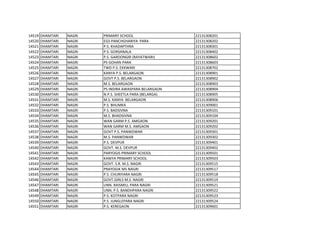 14519 DHAMTARI NAGRI PRIMARY SCHOOL 22131308201
14520 DHAMTARI NAGRI EGS PANCHGHARIYA PARA 22131308202
14521 DHAMTARI NAGRI P.S. KHADAPTHRA 22131308301
14522 DHAMTARI NAGRI P.S. GORSANALA 22131308402
14523 DHAMTARI NAGRI P.S. GARDONGRI (RAYATWARI) 22131308602
14524 DHAMTARI NAGRI PS GOHAN PARA 22131308603
14525 DHAMTARI NAGRI TWD P.S. EKKWARI 22131308702
14526 DHAMTARI NAGRI KANYA P.S. BELARGAON 22131308901
14527 DHAMTARI NAGRI GOVT P.S. BELARGAON 22131308902
14528 DHAMTARI NAGRI M.S. BELARGAON 22131308903
14529 DHAMTARI NAGRI PS INDIRA AWASPARA BELARGAON 22131308904
14530 DHAMTARI NAGRI N.P.S. SHEETLA PARA (BELARGA) 22131308905
14531 DHAMTARI NAGRI M.S. KANYA BELARGAON 22131308906
14532 DHAMTARI NAGRI P.S. BHUMKA 22131309001
14533 DHAMTARI NAGRI P.S. BADSIVNA 22131309101
14534 DHAMTARI NAGRI M.S. BHADSIVNA 22131309104
14535 DHAMTARI NAGRI WAN GARM P.S. AMGAON 22131309201
14536 DHAMTARI NAGRI WAN GARM M.S. AMGAON 22131309202
14537 DHAMTARI NAGRI GOVT P.S. PANWDWAR 22131309301
14538 DHAMTARI NAGRI M.S. PANWDWAR 22131309302
14539 DHAMTARI NAGRI P.S. DEVPUR 22131309401
14540 DHAMTARI NAGRI GOVT. M.S. DEVPUR 22131309402
14541 DHAMTARI NAGRI PARYOGIS PRIMARY SCHOOL 22131309501
14542 DHAMTARI NAGRI KANIYA PRIMARY SCHOOL 22131309503
14543 DHAMTARI NAGRI GOVT. S.R. M.S. NAGRI 22131309515
14544 DHAMTARI NAGRI PRAYOGIK MS NAGRI 22131309517
14545 DHAMTARI NAGRI P.S. CHURIYARA NAGRI 22131309518
14546 DHAMTARI NAGRI GOVT.GIRLS M.S. NAGRI 22131309519
14547 DHAMTARI NAGRI UNN. RAISMILL PARA NAGRI 22131309521
14548 DHAMTARI NAGRI UNN. P.S. BANDHPARA NAGRI 22131309522
14549 DHAMTARI NAGRI P.S. KOTPARA NAGRI 22131309523
14550 DHAMTARI NAGRI P.S. JUNGLEPARA NAGRI 22131309524
14551 DHAMTARI NAGRI P.S. KEREGAON 22131309601
 