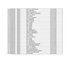 14585 DHAMTARI NAGRI GOVT. P.S. SARAITOLA [A] 22131312201
14586 DHAMTARI NAGRI M.S. SARAITOLA 22131312202
14587 DHAMTARI NAGRI GOVT. PS SARAITOLA 22131312203
14588 DHAMTARI NAGRI GOVT. KANIST P.S. JORADABARI 22131312301
14589 DHAMTARI NAGRI GOVT. P.S. SIRSIDA 22131312401
14590 DHAMTARI NAGRI M.S. SIRSIDA 22131312402
14591 DHAMTARI NAGRI GOVT. P.S. NEGINALA 22131312601
14592 DHAMTARI NAGRI P.S. DARGAHAN 22131312901
14593 DHAMTARI NAGRI M.S. DARGAHAN 22131312902
14594 DHAMTARI NAGRI EGS P.S. ARJUNI 22131313101
14595 DHAMTARI NAGRI P.S. LITIPARA 22131313102
14596 DHAMTARI NAGRI M.S. ARJUNI 22131313103
14597 DHAMTARI NAGRI M.S. ARJUNI 22131313105
14598 DHAMTARI NAGRI P.S. ARJUNI 22131313106
14599 DHAMTARI NAGRI P.S. ANJANI 22131313301
14600 DHAMTARI NAGRI P.S. DONGARDULA 22131313401
14601 DHAMTARI NAGRI BOY M.S.DONGARDULA 22131313402
14602 DHAMTARI NAGRI GIRL M.S. DONGARDULA 22131313403
14603 DHAMTARI NAGRI P.S. SIYADEHI 22131313501
14604 DHAMTARI NAGRI M.S. SIYADEHI 22131313502
14605 DHAMTARI NAGRI GOVT. P.S. MOHLAI 22131313601
14606 DHAMTARI NAGRI P.S. KUKREL 22131313701
14607 DHAMTARI NAGRI M.S. KUKREL 22131313702
14608 DHAMTARI NAGRI P.S. LASUNWAHI 22131313801
14609 DHAMTARI NAGRI P.S, SIROD-KHURD 22131313901
14610 DHAMTARI NAGRI P.S. PIPERCHEDI(NEECHEPARA) 22131314001
14611 DHAMTARI NAGRI P.S. PIPERCHEDI(UAPRPARA) 22131314002
14612 DHAMTARI NAGRI GOVT. P.S. GEDARA 22131314101
14613 DHAMTARI NAGRI GOVT. M.S. GEDARA 22131314102
14614 DHAMTARI NAGRI P.S. BITLINGPARA GEDRA 22131314103
14615 DHAMTARI NAGRI NAVEEN KANYA ASHRAM GEDARA 22131314104
14616 DHAMTARI NAGRI GYAN JOYTI SCHOOL GEDRA 22131314105
14617 DHAMTARI NAGRI P.S. KETTARAI 22131314501
 