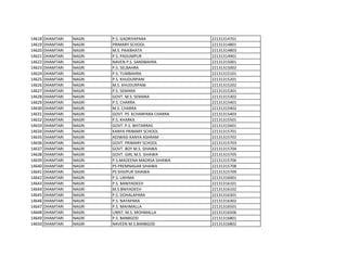 14618 DHAMTARI NAGRI P.S. GADRIYAPARA 22131314701
14619 DHAMTARI NAGRI PRIMARY SCHOOL 22131314801
14620 DHAMTARI NAGRI M.S. PAIKBHATA 22131314803
14621 DHAMTARI NAGRI P.S. PADUMPUR 22131314901
14622 DHAMTARI NAGRI NAVEN P.S. SANDBAHRA 22131315001
14623 DHAMTARI NAGRI P.S. SELBAHRA 22131315002
14624 DHAMTARI NAGRI P.S. TUMBAHRA 22131315101
14625 DHAMTARI NAGRI P.S. KHUDURPANI 22131315201
14626 DHAMTARI NAGRI M.S. KHUDURPANI 22131315202
14627 DHAMTARI NAGRI P.S. SEMARA 22131315301
14628 DHAMTARI NAGRI GOVT. M.S. SEMARA 22131315302
14629 DHAMTARI NAGRI P.S. CHARRA 22131315401
14630 DHAMTARI NAGRI M.S. CHARRA 22131315402
14631 DHAMTARI NAGRI GOVT. PS KCHARPARA CHARRA 22131315403
14632 DHAMTARI NAGRI P.S. KHARKA 22131315501
14633 DHAMTARI NAGRI GOVT. P.S. BHITARRAS 22131315601
14634 DHAMTARI NAGRI KANYA PRIMARY SCHOOL 22131315701
14635 DHAMTARI NAGRI ADIWASI KANYA ASHRAM 22131315702
14636 DHAMTARI NAGRI GOVT. PRIMARY SCHOOL 22131315703
14637 DHAMTARI NAGRI GOVT. BOY M.S. SIHAWA 22131315704
14638 DHAMTARI NAGRI GOVT. GIRL M.S. SIHAWA 22131315705
14639 DHAMTARI NAGRI P.S.MADEENA MADRSA SIHAWA 22131315706
14640 DHAMTARI NAGRI PS PREMNAGAR SIHAWA 22131315708
14641 DHAMTARI NAGRI PS SHIVPUR SIHAWA 22131315709
14642 DHAMTARI NAGRI P.S. LIKHMA 22131316001
14643 DHAMTARI NAGRI P.S. BANIYADEEH 22131316101
14644 DHAMTARI NAGRI M.S.BNIYADEEH 22131316102
14645 DHAMTARI NAGRI P.S. DOHALAPARA 22131316301
14646 DHAMTARI NAGRI P.S. NAYAPARA 22131316302
14647 DHAMTARI NAGRI P.S. MAHMALLA 22131316501
14648 DHAMTARI NAGRI UNNT. M.S. MOHMALLA 22131316506
14649 DHAMTARI NAGRI P.S. BANBGOD 22131316801
14650 DHAMTARI NAGRI NAVEEN M.S.BANBGOD 22131316802
 