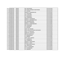 14717 DHAMTARI NAGRI M.S. BHOTAPARA 22131321502
14718 DHAMTARI NAGRI ADI. KANYA ASHRAM PS BHOTAPARA 22131321503
14719 DHAMTARI NAGRI P.S. TALPARA 22131321701
14720 DHAMTARI NAGRI NAVEN P.S. PANDRIPANI (R) 22131322301
14721 DHAMTARI NAGRI P.S. CHIPLIPARA 22131322401
14722 DHAMTARI NAGRI M.S. CHIPLIPARA 22131322402
14723 DHAMTARI NAGRI P.S. GONLANALA 22131322601
14724 DHAMTARI NAGRI M.S. GONLANALA 22131322602
14725 DHAMTARI NAGRI NAVEN P.S. PALARIKHAR 22131322701
14726 DHAMTARI NAGRI NAVEN P.S. BEDHWAPATHRA 22131322801
14727 DHAMTARI NAGRI M.S. BEDHWAPATHRA 22131322802
14728 DHAMTARI NAGRI NAVEN P.S. KEREMUDA 22131322901
14729 DHAMTARI NAGRI NAVEN P.S. KHARKHABHARRI 22131323001
14730 DHAMTARI NAGRI M.S. PODAGAON 22131323102
14731 DHAMTARI NAGRI P.S. PODAGANO 22131323103
14732 DHAMTARI NAGRI P.S. RATAWA 22131323201
14733 DHAMTARI NAGRI GOVT. M.S. RATAWA 22131323202
14734 DHAMTARI NAGRI GOVT.GYAN JYOTI SCHOOL RATAVADIH 22131323203
14735 DHAMTARI NAGRI GOVT. P.S. GHATHULA 22131323301
14736 DHAMTARI NAGRI KANYA M.S. GHATHULA 22131323302
14737 DHAMTARI NAGRI BOYS M.S.GHATHULA 22131323306
14738 DHAMTARI NAGRI P.S. RAWANSINGHI 22131323401
14739 DHAMTARI NAGRI P.S. BANROD 22131323601
14740 DHAMTARI NAGRI GOVT. N.M.S. BANROD 22131323602
14741 DHAMTARI NAGRI P.S. GOBINDPUR 22131323701
14742 DHAMTARI NAGRI M.S. GOBINDPUR 22131323702
14743 DHAMTARI NAGRI NAVEN P.S. RAIYATWARI 22131323801
14744 DHAMTARI NAGRI NAVEN P.S. KARHI 22131323901
14745 DHAMTARI NAGRI P.S. MASULKHOI (KARHI) 22131324001
14746 DHAMTARI NAGRI M.S. MASULKHOI 22131324002
14747 DHAMTARI NAGRI EGS P.S. GATABHARRI 22131324101
14748 DHAMTARI NAGRI P.S. GATABAHARA 22131324102
14749 DHAMTARI NAGRI P.S. AAMJHAR 22131324201
 