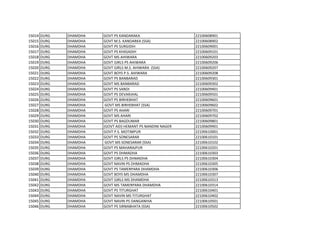 15014 DURG DHAMDHA GOVT PS KANDARAKA 22100608901
15015 DURG DHAMDHA GOVT M.S. KANDARKA (SSA) 22100608902
15016 DURG DHAMDHA GOVT PS SURGIDIH 22100609001
15017 DURG DHAMDHA GOVT PS KHASADIH 22100609101
15018 DURG DHAMDHA GOVT MS AHIWARA 22100609203
15019 DURG DHAMDHA GOVT GIRLS PS AHIWARA 22100609206
15020 DURG DHAMDHA GOVT GIRLS M.S. AHIWARA (SSA) 22100609207
15021 DURG DHAMDHA GOVT BOYS P.S. AHIWARA 22100609208
15022 DURG DHAMDHA GOVT PS BANBARAD 22100609301
15023 DURG DHAMDHA GOVT MS BANBARAD 22100609302
15024 DURG DHAMDHA GOVT PS SANDI 22100609401
15025 DURG DHAMDHA GOVT PS DEVARJHAL 22100609501
15026 DURG DHAMDHA GOVT PS BIRHEBHAT 22100609601
15027 DURG DHAMDHA GOVT MS BIRHEBHAT (SSA) 22100609602
15028 DURG DHAMDHA GOVT PS AHARI 22100609701
15029 DURG DHAMDHA GOVT MS AHARI 22100609702
15030 DURG DHAMDHA GOVT PS BAGDUMAR 22100609801
15031 DURG DHAMDHA (GOVT AID) HEMANT PS NANDINI NAGER 22100609901
15032 DURG DHAMDHA GOVT P.S. MOTIMPUR 22100610001
15033 DURG DHAMDHA GOVT PS SONESARAR 22100610101
15034 DURG DHAMDHA GOVT MS SONESARAR (SSA) 22100610102
15035 DURG DHAMDHA GOVT PS MAHARAJPUR 22100610201
15036 DURG DHAMDHA GOVT PS DHMADHA 22100610303
15037 DURG DHAMDHA GOVT GIRLS PS DHMADHA 22100610304
15038 DURG DHAMDHA GOVT NAVIN PS DHMADHA 22100610305
15039 DURG DHAMDHA GOVT PS TAMERPARA DHAMDHA 22100610306
15040 DURG DHAMDHA GOVT BOYS MS DHAMDHA 22100610307
15041 DURG DHAMDHA GOVT GIRLS MS DHAMDHA 22100610313
15042 DURG DHAMDHA GOVT MS TAMERPARA DHAMDHA 22100610314
15043 DURG DHAMDHA GOVT PS TITURGHAT 22100610401
15044 DURG DHAMDHA GOVT NAVIN MS TITURGHAT 22100610402
15045 DURG DHAMDHA GOVT NAVIN PS DANGANHIA 22100610501
15046 DURG DHAMDHA GOVT PS SIRNABHATA (SSA) 22100610502
 