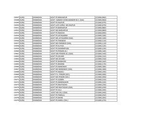 15047 DURG DHAMDHA GOVT PS BIRJHAPUR 22100610601
15048 DURG DHAMDHA GOVT. GANDHI GYAN MANDIR M.S. (SSA) 22100610602
15049 DURG DHAMDHA GOVT PS RAJPUR 22100610701
15050 DURG DHAMDHA GOVT LATE SORIJI MS RAJPUR 22100610702
15051 DURG DHAMDHA GOVT PS BARHAPUR 22100610801
15052 DURG DHAMDHA GOVT MS BARHAPUR 22100610803
15053 DURG DHAMDHA GOVT PS RAKSHA 22100610901
15054 DURG DHAMDHA GOVT PS JATAGARRA 22100611001
15055 DURG DHAMDHA GOVT MS JATAGARRA (SSA) 22100611002
15056 DURG DHAMDHA GOVT PS PARSBOD 22100611101
15057 DURG DHAMDHA GOVT MS PARSBOD (SSA) 22100611102
15058 DURG DHAMDHA GOVT PS KUTHA 22100611201
15059 DURG DHAMDHA GOVT PS DHARMPURA 22100611301
15060 DURG DHAMDHA GOVT PS PENDRI (K.) 22100611401
15061 DURG DHAMDHA GOVT MS PENDRI (K.) (SSA) 22100611402
15062 DURG DHAMDHA GOVT PS DEVARI 22100611501
15063 DURG DHAMDHA GOVT MS DEVARI 22100611502
15064 DURG DHAMDHA GOVT PS BHIBHORI 22100611601
15065 DURG DHAMDHA GOVT PS BHARNI 22100611701
15066 DURG DHAMDHA GOVT PS NANDWAY 22100611801
15067 DURG DHAMDHA GOVT MS NANDWAY (SSA) 22100611802
15068 DURG DHAMDHA GOVT PS NADELI 22100611901
15069 DURG DHAMDHA GOVT P.S. PENDRI (GO.) 22100612001
15070 DURG DHAMDHA GOVT MS PENDRI (GO.) 22100612002
15071 DURG DHAMDHA GOVT PS GOBRA 22100612101
15072 DURG DHAMDHA GOVT PS NAWAGAON 22100612201
15073 DURG DHAMDHA GOVT PS RAHTADAH 22100612301
15074 DURG DHAMDHA GOVT MS RAHTADAH (SSA) 22100612302
15075 DURG DHAMDHA GOVT PS SILLI 22100612401
15076 DURG DHAMDHA GOVT MS SILLI (SSA) 22100612402
15077 DURG DHAMDHA GOVT PS PARSULI 22100612501
15078 DURG DHAMDHA GOVT PS BASNI 22100612601
15079 DURG DHAMDHA GOVT PS KARELI (DA.) 22100612701
 