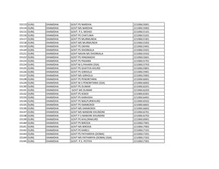 15113 DURG DHAMDHA GOVT PS NARDHA 22100615001
15114 DURG DHAMDHA GOVT MS NARDHA 22100615002
15115 DURG DHAMDHA GOVT. P.S. MOHDI 22100615101
15116 DURG DHAMDHA GOVT PS CHATUWA 22100615201
15117 DURG DHAMDHA GOVT PS MURMUNDA 22100615301
15118 DURG DHAMDHA GOVT MS MURMUNDA 22100615302
15119 DURG DHAMDHA GOVT PS OKHRA 22100615401
15120 DURG DHAMDHA GOVT PS DHORKALA 22100615501
15121 DURG DHAMDHA GOVT NAVIN MS DHORKALA 22100615502
15122 DURG DHAMDHA GOVT PS HINGNADIH 22100615601
15123 DURG DHAMDHA GOVT PS PAHARA 22100615701
15124 DURG DHAMDHA GOVT M.S.PAHARA (SSA) 22100615703
15125 DURG DHAMDHA GOVT PS GHATIYA KHURD 22100615801
15126 DURG DHAMDHA GOVT PS GIRHOLA 22100615901
15127 DURG DHAMDHA GOVT MS GIRHOLA 22100615902
15128 DURG DHAMDHA GOVT PS PENDRITARAI 22100616001
15129 DURG DHAMDHA GOVT M.S PENDRITARAI (SSA) 22100616002
15130 DURG DHAMDHA GOVT PS DUMAR 22100616201
15131 DURG DHAMDHA GOVT MS DUMAR 22100616203
15132 DURG DHAMDHA GOVT PS KOKDI 22100616301
15133 DURG DHAMDHA GOVT PS KARHIDIH 22100616401
15134 DURG DHAMDHA GOVT PS MALPURIKHURD 22100616502
15135 DURG DHAMDHA GOVT PS DANIKOKDI 22100616601
15136 DURG DHAMDHA GOVT MS DANIKOKDI 22100616602
15137 DURG DHAMDHA GOVT MS NANDINI KHUNDINI 22100616701
15138 DURG DHAMDHA GOVT P.S NANDINI KHUNDINI 22100616702
15139 DURG DHAMDHA GOVT PS KHILORAKURD 22100616901
15140 DURG DHAMDHA GOVT PS BIRODA 22100617001
15141 DURG DHAMDHA GOVT MS BIRODA 22100617002
15142 DURG DHAMDHA GOVT PS KARELI 22100617101
15143 DURG DHAMDHA GOVT PS PATHARIYA (DOMA) 22100617201
15144 DURG DHAMDHA GOVT MS PATHARIYA (DOMA) (SSA) 22100617202
15145 DURG DHAMDHA GOVT. P.S. POTIYA 22100617301
 