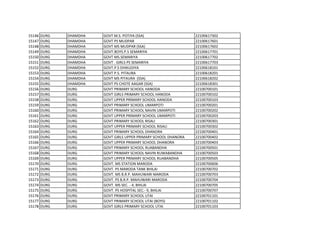15146 DURG DHAMDHA GOVT M.S. POTIYA (SSA) 22100617302
15147 DURG DHAMDHA GOVT PS MUDPAR 22100617601
15148 DURG DHAMDHA GOVT MS MUDPAR (SSA) 22100617602
15149 DURG DHAMDHA GOVT.BOYS.P.S SEMARIYA 22100617701
15150 DURG DHAMDHA GOVT MS.SEMARIYA 22100617702
15151 DURG DHAMDHA GOVT . GIRLS PS SEMARIYA 22100617703
15152 DURG DHAMDHA GOVT.P.S DHIKUDIYA 22100618101
15153 DURG DHAMDHA GOVT P.S. PITAURA 22100618201
15154 DURG DHAMDHA GOVT MS PITAURA (SSA) 22100618202
15155 DURG DHAMDHA GOVT PS CHOTE AAGAR (SSA) 22100618301
15156 DURG DURG GOVT PRIMARY SCHOOL HANODA 22100700101
15157 DURG DURG GOVT GIRLS PRIMARY SCHOOL HANODA 22100700102
15158 DURG DURG GOVT UPPER PRIMARY SCHOOL HANODA 22100700103
15159 DURG DURG GOVT PRIMARY SCHOOL UMARPOTI 22100700201
15160 DURG DURG GOVT PRIMARY SCHOOL NAVIN UMARPOTI 22100700202
15161 DURG DURG GOVT UPPER PRIMARY SCHOOL UMARPOTI 22100700203
15162 DURG DURG GOVT PRIMARY SCHOOL RISALI 22100700301
15163 DURG DURG GOVT UPPER PRIMARY SCHOOL RISALI 22100700302
15164 DURG DURG GOVT PRIMARY SCHOOL DHANORA 22100700401
15165 DURG DURG GOVT GIRLS UPPER PRIMARY SCHOOL DHANORA 22100700402
15166 DURG DURG GOVT UPPER PRIMARY SCHOOL DHANORA 22100700403
15167 DURG DURG GOVT PRIMARY SCHOOL RUABANDHA 22100700501
15168 DURG DURG GOVT PRIMARY SCHOOL NAVIN RUWABANDHA 22100700503
15169 DURG DURG GOVT UPPER PRIMARY SCHOOL RUABANDHA 22100700505
15170 DURG DURG GOVT. MS STATION MARODA 22100700606
15171 DURG DURG GOVT. PS MARODA TANK BHILAI 22100700702
15172 DURG DURG GOVT. MS B.R.P. MAHUWARI MARODA 22100700703
15173 DURG DURG GOVT. PS B.R.P. MAHUWARI MARODA 22100700704
15174 DURG DURG GOVT. MS SEC. - 4, BHILAI 22100700705
15175 DURG DURG GOVT. PS HOSPITAL SEC.- 9, BHILAI 22100700707
15176 DURG DURG GOVT PRIMARY SCHOOL UTAI 22100701101
15177 DURG DURG GOVT PRIMARY SCHOOL UTAI (BOYS) 22100701102
15178 DURG DURG GOVT GIRLS PRIMARY SCHOOL UTAI 22100701103
 
