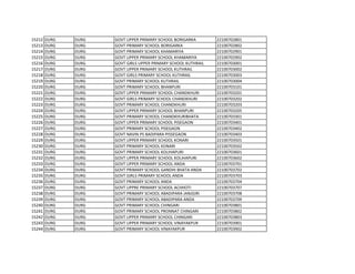 15212 DURG DURG GOVT UPPER PRIMARY SCHOOL BORIGARKA 22100702801
15213 DURG DURG GOVT PRIMARY SCHOOL BORIGARKA 22100702802
15214 DURG DURG GOVT PRIMARY SCHOOL KHAMARIYA 22100702901
15215 DURG DURG GOVT UPPER PRIMARY SCHOOL KHAMARIYA 22100702902
15216 DURG DURG GOVT GIRLS UPPER PRIMARY SCHOOL KUTHRAIL 22100703001
15217 DURG DURG GOVT UPPER PRIMARY SCHOOL KUTHRAIL 22100703002
15218 DURG DURG GOVT GIRLS PRIMARY SCHOOL KUTHRAIL 22100703003
15219 DURG DURG GOVT PRIMARY SCHOOL KUTHRAIL 22100703004
15220 DURG DURG GOVT PRIMARY SCHOOL BHANPURI 22100703101
15221 DURG DURG GOVT UPPER PRIMARY SCHOOL CHANDKHURI 22100703201
15222 DURG DURG GOVT GIRLS PRIMARY SCHOOL CHANDKHURI 22100703202
15223 DURG DURG GOVT PRIMARY SCHOOL CHANDKHURI 22100703203
15224 DURG DURG GOVT UPPER PRIMARY SCHOOL BHANPURI 22100703205
15225 DURG DURG GOVT PRIMARY SCHOOL CHANDKHURIBHATA 22100703301
15226 DURG DURG GOVT UPPER PRIMARY SCHOOL PISEGAON 22100703401
15227 DURG DURG GOVT PRIMARY SCHOOL PISEGAON 22100703402
15228 DURG DURG GOVT NAVIN PS BADIPARA PISSEGAON 22100703403
15229 DURG DURG GOVT UPPER PRIMARY SCHOOL KONARI 22100703501
15230 DURG DURG GOVT PRIMARY SCHOOL KONARI 22100703502
15231 DURG DURG GOVT PRIMARY SCHOOL KOLIHAPURI 22100703601
15232 DURG DURG GOVT UPPER PRIMARY SCHOOL KOLIHAPURI 22100703602
15233 DURG DURG GOVT UPPER PRIMARY SCHOOL ANDA 22100703701
15234 DURG DURG GOVT PRIMARY SCHOOL GANDHI BHATA ANDA 22100703702
15235 DURG DURG GOVT GIRLS PRIMARY SCHOOL ANDA 22100703703
15236 DURG DURG GOVT PRIMARY SCHOOL ANDA 22100703704
15237 DURG DURG GOVT UPPRE PRIMARY SCHOOL ACHHOTI 22100703707
15238 DURG DURG GOVT PRIMARY SCHOOL ABADIPARA JANJGIRI 22100703708
15239 DURG DURG GOVT PRIMARY SCHOOL ABADIPARA ANDA 22100703709
15240 DURG DURG GOVT PRIMARY SCHOOL CHINGARI 22100703801
15241 DURG DURG GOVT PRIMARY SCHOOL PRONNAT CHINGARI 22100703802
15242 DURG DURG GOVT UPPER PRIMARY SCHOOL CHINGARI 22100703803
15243 DURG DURG GOVT UPPER PRIMARY SCHOOL VINAYAKPUR 22100703901
15244 DURG DURG GOVT PRIMARY SCHOOL VINAYAKPUR 22100703902
 