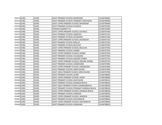 15311 DURG DURG GOVT PRIMARY SCHOOL BHENDSAR 22100706901
15312 DURG DURG GOVT PRIMARY SCHOOL PRONNAT KODIYADIH 22100706902
15313 DURG DURG GOVT UPPER PRIMARY SCHOOL BHENDSAR 22100706903
15314 DURG DURG GOVT PRIMARY SCHOOL KHURSUL 22100707001
15315 DURG DURG SHIKSHA GARANTY PS 22100707002
15316 DURG DURG GOVT UPPER PRIMARY SCHOOL KHURSUL 22100707003
15317 DURG DURG GOVT PRIMARY SCHOOL DAMODA 22100707101
15318 DURG DURG GOVT PRIMARY SCHOOL KHURSIDIH 22100707201
15319 DURG DURG GOVT UPPER PRIMARY SCHOOL KHURSIDIH 22100707202
15320 DURG DURG GOVT PRIMARY SCHOOL MALUD 22100707301
15321 DURG DURG GOVT PRIMARY SCHOOL BELOUDI 22100707401
15322 DURG DURG GOVT UPPER PRIMARY SCHOOL BELOUDI 22100707402
15323 DURG DURG GOVT PRIMARY SCHOOL DHABA 22100707501
15324 DURG DURG GOVT UPPER PRIMARY SCHOOL DHABA 22100707502
15325 DURG DURG GOVT PRIMARY SCHOOL TOLAGAON 22100707601
15326 DURG DURG GOVT PRIMARY SCHOOL ANJORA DHABA 22100707701
15327 DURG DURG GOVT UPPER PRIMARY SCHOOL ANJORA DHABA 22100707702
15328 DURG DURG GOVT PRIMARY SCHOOL DANDESARA 22100707801
15329 DURG DURG GOVT UPPER PRIMARY SCHOOL DANDESARA 22100707802
15330 DURG DURG GOVT PRIMARY SCHOOL SIRSA KHURD 22100707901
15331 DURG DURG GOVT GIRLS PRIMARY SCHOOL SIRSA KHURD 22100707902
15332 DURG DURG GOVT PRIMARY SCHOOL JEORA 22100708001
15333 DURG DURG GOVT UPPER PRIMARY SCHOOL JEORA 22100708002
15334 DURG DURG GOVT PRIMARY SCHOOL BHATGAON 22100708101
15335 DURG DURG GOVT PRIMARY SCHOOL KARANJA BHILAI 22100708201
15336 DURG DURG GOVT GIRLS PRIMARY SCHOOL KARANJABHILAI 22100708202
15337 DURG DURG GOVT PRIMARY SCHOOL PRONNAT KARANJA BHILAI 22100708203
15338 DURG DURG GOVT UPPER PRIMARY SCHOOL KARANJA BHILAI 22100708204
15339 DURG DURG GOVT PRIMARY SCHOOL SAMODA 22100708301
15340 DURG DURG GOVT UPPER PRIMARY SCHOOL SAMODA 22100708302
15341 DURG DURG GOVT PRIMARY SCHOOL KACHANDUR 22100708401
15342 DURG DURG GOVT UPPER PRIMARY SCHOOL KACHANDUR 22100708402
15343 DURG DURG GOVT PRIMARY SCHOOL JHENJHARI 22100708501
 