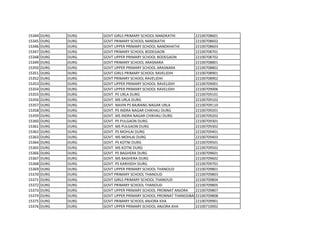 15344 DURG DURG GOVT GIRLS PRIMARY SCHOOL NANDKATHI 22100708601
15345 DURG DURG GOVT PRIMARY SCHOOL NANDKATHI 22100708602
15346 DURG DURG GOVT UPPER PRIMARY SCHOOL NANDKHATHI 22100708603
15347 DURG DURG GOVT PRIMARY SCHOOL BODEGAON 22100708701
15348 DURG DURG GOVT UPPER PRIMARY SCHOOL BODEGAON 22100708702
15349 DURG DURG GOVT PRIMARY SCHOOL ARASNARA 22100708801
15350 DURG DURG GOVT UPPER PRIMARY SCHOOL ARASNARA 22100708802
15351 DURG DURG GOVT GIRLS PRIMARY SCHOOL RAVELIDIH 22100708901
15352 DURG DURG GOVT PRIMARY SCHOOL RAVELIDIH 22100708902
15353 DURG DURG GOVT UPPER PRIMARY SCHOOL RAVELIDIH 22100709001
15354 DURG DURG GOVT UPPER PRIMARY SCHOOL RAVELIDIH 22100709006
15355 DURG DURG GOVT. PS URLA DURG 22100709101
15356 DURG DURG GOVT. MS URLA DURG 22100709102
15357 DURG DURG GOVT. NAVIN PS BAJRANG NAGAR URLA 22100709110
15358 DURG DURG GOVT. PS INDRA NAGAR CHIKHALI DURG 22100709201
15359 DURG DURG GOVT. MS INDRA NAGAR CHIKHALI DURG 22100709202
15360 DURG DURG GOVT. PS PULGAON DURG 22100709301
15361 DURG DURG GOVT. MS PULGAON DURG 22100709302
15362 DURG DURG GOVT. PS MOHLAI DURG 22100709401
15363 DURG DURG GOVT. MS MOHLAI DURG 22100709403
15364 DURG DURG GOVT. PS KOTNI DURG 22100709501
15365 DURG DURG GOVT. MS KOTNI DURG 22100709502
15366 DURG DURG GOVT. PS BAGHERA DURG 22100709601
15367 DURG DURG GOVT. MS BAGHERA DURG 22100709602
15368 DURG DURG GOVT. PS KARHIDIH DURG 22100709701
15369 DURG DURG GOVT UPPER PRIMARY SCHOOL THANOUD 22100709801
15370 DURG DURG GOVT PRIMARY SCHOOL THANOUD 22100709803
15371 DURG DURG GOVT GIRLS PRIMARY SCHOOL THANOUD 22100709804
15372 DURG DURG GOVT PRIMARY SCHOOL THANOUD 22100709805
15373 DURG DURG GOVT UPPER PRIMARY SCHOOL PRONNAT ANJORA 22100709807
15374 DURG DURG GOVT UPPER PRIMARY SCHOOL PRONNAT THANODBASTI
22100709808
15375 DURG DURG GOVT PRIMARY SCHOOL ANJORA KHA 22100709901
15376 DURG DURG GOVT UPPER PRIMARY SCHOOL ANJORA KHA 22100710002
 