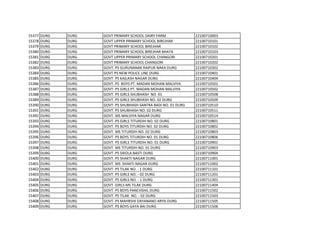 15377 DURG DURG GOVT PRIMARY SCHOOL DAIRY FARM 22100710003
15378 DURG DURG GOVT UPPER PRIMARY SCHOOL BIREJHAR 22100710101
15379 DURG DURG GOVT PRIMARY SCHOOL BIREJHAR 22100710102
15380 DURG DURG GOVT PRIMARY SCHOOL BIREJHAR BHATA 22100710103
15381 DURG DURG GOVT UPPER PRIMARY SCHOOL CHANGORI 22100710201
15382 DURG DURG GOVT PRIMARY SCHOOL CHANGORI 22100710202
15383 DURG DURG GOVT. PS GURUNANAK RAIPUR NAKA DURG 22100710302
15384 DURG DURG GOVT.PS NEW POLICE LINE DURG 22100710401
15385 DURG DURG GOVT. PS KAILASH NAGAR DURG 22100710404
15386 DURG DURG GOVT. PS BOYS PT. MADAN MOHAN MALVIYA 22100710501
15387 DURG DURG GOVT. PS GIRLS PT. MADAN MOHAN MALVIYA 22100710502
15388 DURG DURG GOVT. PS GIRLS SHUBHASH NO. 01 22100710508
15389 DURG DURG GOVT. PS GIRLS SHUBHASH NO. 02 DURG 22100710509
15390 DURG DURG GOVT. PS SHUBHASH SANTRA BADI NO. 01 DURG 22100710510
15391 DURG DURG GOVT. PS SHUBHASH NO. 02 DURG 22100710511
15392 DURG DURG GOVT. MS MALVIYA NAGAR DURG 22100710514
15393 DURG DURG GOVT. PS GIRLS TITURDIH NO. 02 DURG 22100710801
15394 DURG DURG GOVT. PS BOYS TITURDIH NO. 02 DURG 22100710802
15395 DURG DURG GOVT. MS TITURDIH NO. 02 DURG 22100710803
15396 DURG DURG GOVT. PS BOYS TITURDIH NO. 01 DURG 22100710806
15397 DURG DURG GOVT. PS GIRLS TITURDIH NO. 01 DURG 22100710901
15398 DURG DURG GOVT. MS TITURDIH NO. 01 DURG 22100710903
15399 DURG DURG GOVT. PS SIKOLA BASTI DURG 22100710904
15400 DURG DURG GOVT. PS SHAKTI NAGAR DURG 22100711001
15401 DURG DURG GOVT. MS SHAKTI NAGAR DURG 22100711002
15402 DURG DURG GOVT. PS TILAK NO. - 1 DURG 22100711101
15403 DURG DURG GOVT. PS GIRLS NO. - 02 DURG 22100711201
15404 DURG DURG GOVT. PS GIRLS NO. - 1 DURG 22100711301
15405 DURG DURG GOVT. GIRLS MS TILAK DURG 22100711404
15406 DURG DURG GOVT. PS BOYS PANCHSHIL DURG 22100711502
15407 DURG DURG GOVT. PS TILAK NO. - 02 DURG 22100711503
15408 DURG DURG GOVT. PS MAHRSHI DAYANAND ARYA DURG 22100711505
15409 DURG DURG GOVT. PS BOYS GAYA BAI DURG 22100711506
 