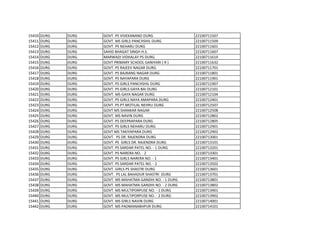 15410 DURG DURG GOVT. PS VIVEKANAND DURG 22100711507
15411 DURG DURG GOVT. MS GIRLS PANCHSHIL DURG 22100711509
15412 DURG DURG GOVT. PS NEHARU DURG 22100711601
15413 DURG DURG SAHID BHAGAT SINGH H.S. 22100711607
15414 DURG DURG MARWADI VIDHALAY PS DURG 22100711619
15415 DURG DURG GOVT PRIMARY SCHOOL GANIYARI ( R ) 22100711632
15416 DURG DURG GOVT. PS RAJEEV NAGAR DURG 22100711701
15417 DURG DURG GOVT. PS BAJRANG NAGAR DURG 22100711801
15418 DURG DURG GOVT. PS NAYAPARA DURG 22100711901
15419 DURG DURG GOVT. PS GIRLS PANCHSHIL DURG 22100711907
15420 DURG DURG GOVT. PS GIRLS GAYA BAI DURG 22100712101
15421 DURG DURG GOVT. MS GAYA NAGAR DURG 22100712104
15422 DURG DURG GOVT. PS GIRLS NAYA AMAPARA DURG 22100712401
15423 DURG DURG GOVT. PS PT.MOTILAL NEHRU DURG 22100712507
15424 DURG DURG GOVT MS SHANKAR NAGAR 22100712508
15425 DURG DURG GOVT. MS NAVIN DURG 22100712802
15426 DURG DURG GOVT. PS DEEPRAPARA DURG 22100712805
15427 DURG DURG GOVT. PS GIRLS NEHARU DURG 22100712901
15428 DURG DURG GOVT MS TAKIYAPARA DURG 22100712902
15429 DURG DURG GOVT. PS DR. RAJENDRA DURG 22100713001
15430 DURG DURG GOVT. PS GIRLS DR. RAJENDRA DURG 22100713101
15431 DURG DURG GOVT. PS SARDAR PATEL NO. - 1 DURG 22100713201
15432 DURG DURG GOVT. PS NARERA NO. - 2 22100713301
15433 DURG DURG GOVT. PS GIRLS NARERA NO. - 1 22100713401
15434 DURG DURG GOVT. PS SARDAR PATEL NO. - 2 22100713502
15435 DURG DURG GOVT. GIRLS PS SHASTRI DURG 22100713601
15436 DURG DURG GOVT. PS LAL BAHADUR SHASTRI DURG 22100713701
15437 DURG DURG GOVT. MS MAHATMA GANDHI NO. - 1 DURG 22100713801
15438 DURG DURG GOVT. MS MAHATMA GANDHI NO. - 2 DURG 22100713802
15439 DURG DURG GOVT. MS MULTIPORPUSE NO. - 1 DURG 22100713901
15440 DURG DURG GOVT. MS MULTIPORPUSE NO. - 2 DURG 22100713902
15441 DURG DURG GOVT. MS GIRLS NAVIN DURG 22100714001
15442 DURG DURG GOVT. MS PADMANABHPUR DURG 22100714101
 