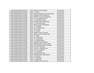 1517 BALODABAZAR BALODA BAZAR GOVT. PRIMARY SCHOOL PONSARI 22242010904
1518 BALODABAZAR BALODA BAZAR GOVT. P.S. HARDI 22242011001
1519 BALODABAZAR BALODA BAZAR GOVT. NAVEEN PRAIMARY SCHOOL HARDI (SSA) 22242011002
1520 BALODABAZAR BALODA BAZAR GOVT. PRIMARY SCHOOL NAYAKTAND 22242011101
1521 BALODABAZAR BALODA BAZAR GOVT. PRIMARY SCHOOL SHUKLABHATHA 22242011201
1522 BALODABAZAR BALODA BAZAR GOVT- M-S- SHUKLABHATHA (SSA) 22242011202
1523 BALODABAZAR BALODA BAZAR GOVT. P.S. KHAMARIYA (YADU) 22242011402
1524 BALODABAZAR BALODA BAZAR GOVT. PRIMARY SCHOOL SEMHARADIH 22242011501
1525 BALODABAZAR BALODA BAZAR GOVT. P.S. SEMHARADIH (SSA) 22242011502
1526 BALODABAZAR BALODA BAZAR GOVT. MIDDLE SCHOOL SEMHARADIH 22242011503
1527 BALODABAZAR BALODA BAZAR GOVT. P.S. CHICHIRDA 22242011601
1528 BALODABAZAR BALODA BAZAR GOVT. M.S. CHICHIRDA (SSA) 22242011602
1529 BALODABAZAR BALODA BAZAR GOVT. M.S. KOYADA 22242011802
1530 BALODABAZAR BALODA BAZAR GOVT. P.S. KOYADA 22242011803
1531 BALODABAZAR BALODA BAZAR GOVT. PRIMARY SCHOOL DOTOPAR 22242011901
1532 BALODABAZAR BALODA BAZAR GOVT. MIDDLE SCHOOL DOTOPAR (SSA) 22242011902
1533 BALODABAZAR BALODA BAZAR GOVT. P.S. KORDA 22242012001
1534 BALODABAZAR BALODA BAZAR GOVT. M.S. KORDA (SSA) 22242012002
1535 BALODABAZAR BALODA BAZAR GOVT. P.S. KHAMHARIYA 22242012101
1536 BALODABAZAR BALODA BAZAR GOVT. P.S. PURENAKHAPARI 22242012201
1537 BALODABAZAR BALODA BAZAR GOVT. PRIMARY SCHOOL BHARSELI 22242012301
1538 BALODABAZAR BALODA BAZAR GOVT. PRIMARY SCHOOL CHHUIHA (MAL) 22242012401
1539 BALODABAZAR BALODA BAZAR GOVT. BOYS PRAIMARY SCHOOL KARMADA 22242012501
1540 BALODABAZAR BALODA BAZAR GOVT. M.S. BOY'S KARMADA 22242012503
1541 BALODABAZAR BALODA BAZAR GOVT. GIRL'S M.S. KARMADA (SSA) 22242012506
1542 BALODABAZAR BALODA BAZAR GOVT. GIRL'S P.S. KARMADA 22242012507
1543 BALODABAZAR BALODA BAZAR GOVT. P.S. BUDGAHAN 22242012601
1544 BALODABAZAR BALODA BAZAR GOVT. M.S. BUDGAHAN (SSA) 22242012602
1545 BALODABAZAR BALODA BAZAR GOVT. PRIMARY SCHOOL KHAMHARDIH 22242012701
1546 BALODABAZAR BALODA BAZAR GOVT. P.S. KOLIYARI 22242012801
1547 BALODABAZAR BALODA BAZAR GOVT. P.S. MUDHIPAR 22242013001
1548 BALODABAZAR BALODA BAZAR GOVT. P.S. BEMETARA 22242013101
1549 BALODABAZAR BALODA BAZAR GOVT. PRAIMARY SCHOOL CHICHOLI 22242013201
 