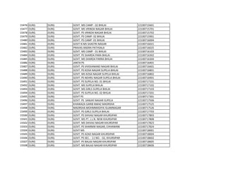 15476 DURG DURG GOVT. MS CAMP - 02 BHILAI 22100715601
15477 DURG DURG GOVT. MS VRINDA NAGAR BHILAI 22100715701
15478 DURG DURG GOVT. PS VRINDA NAGAR BHILAI 22100715702
15479 DURG DURG GOVT. PS CAMP- 02 BHILAI 22100715901
15480 DURG DURG GOVT. PS CAMP -01 BHILAI 22100716004
15481 DURG DURG GOVT N MS SHASTRI NAGAR 22100716021
15482 DURG DURG PRAVAS ANDRA PATHSALA 22100716025
15483 DURG DURG GOVT. MS CAMP - 01 BHILAI 22100716103
15484 DURG DURG GOVT. PS SHARDA PARA BHILAI 22100716302
15485 DURG DURG GOVT. MS SHARDA PARRA BHILAI 22100716304
15486 DURG DURG JANTA PS 22100716401
15487 DURG DURG GOVT. PS VIVEKANAND NAGAR BHILAI 22100716601
15488 DURG DURG GOVT. PS KOSA NAGAR SUPELA BHILAI 22100716801
15489 DURG DURG GOVT. MS KOSA NAGAR SUPELA BHILAI 22100716802
15490 DURG DURG GOVT. PS NEHRU NAGAR SUPELA BHILAI 22100716901
15491 DURG DURG GOVT. PS SUPELA NO. 01 BHILAI 22100717101
15492 DURG DURG GOVT. MS SUPELA BHILAI 22100717102
15493 DURG DURG GOVT. MS GIRLS SUPELA BHILAI 22100717103
15494 DURG DURG GOVT. PS SUPELA NO. 02 BHILAI 22100717201
15495 DURG DURG GOVT PS 22100717301
15496 DURG DURG GOVT PS SANJAY NAGAR SUPELA 22100717506
15497 DURG DURG KHAWAZA GARIB NWAZ MADRSHA 22100717525
15498 DURG DURG MADRSHA MOHMMADIYA ISLAMNAGAR 22100717526
15499 DURG DURG GOVT. PS GIRLS SUPELA BHILAI 22100717703
15500 DURG DURG GOVT. PS SHIVAJI NAGAR KHURSIPAR 22100717803
15501 DURG DURG GOVT. MS PT. J.L.N. NEW KHURSIPAR 22100717808
15502 DURG DURG GOVT. MS SHIVAJI NAGAR KHURSIPAR 22100717823
15503 DURG DURG GOVT. PS SHARMIK NAGAR, CHHAWANI 22100717824
15504 DURG DURG GOVT MS 22100718001
15505 DURG DURG GOVT. PS AZAD NAGAR KHURSIPAR 22100718004
15506 DURG DURG GOVT. PS SEC. - 11 NO. - 02, KHURSIPAR 22100718602
15507 DURG DURG GOVT. PS BALAJI NAGAR KHURSIPAR 22100718605
15508 DURG DURG GOVT. MS BALAJI NAGAR KHURSIPAR 22100718606
 