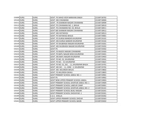 15509 DURG DURG GOVT. PS SAHID VEER NARAYAN SINGH 22100718702
15510 DURG DURG GOVT. MS CHHAWANI 22100718904
15511 DURG DURG GOVT. PS SHANKAR NAGAR CHHAWANI 22100718909
15512 DURG DURG GOVT. PS CHHAWANI NO. 1, BHILAI 22100718910
15513 DURG DURG GOVT. PS CHHAWANI NO. 02, BHILAI 22100718911
15514 DURG DURG GOVT.MS SHANKAR NAGAR CHHAWANI 22100718912
15515 DURG DURG GOVT. MS HATHKHOJ 22100718913
15516 DURG DURG GOVT. PS HATHKHOJ BHILAI 22100719001
15517 DURG DURG GOVT. PS DURGA MANDIR KHURSIPAR 22100719101
15518 DURG DURG GOVT. MS DURGA NANDIR KHURSIPAR 22100719102
15519 DURG DURG GOVT. PS SHUBHASH NAGAR KHURSIPAR 22100719201
15520 DURG DURG GOVT. MS SHUBHASH NAGAR KHURSIPAR 22100719202
15521 DURG DURG GOVT PS 22100719302
15522 DURG DURG GOVT. PS RAJEEV NAGAR CHHAWANI 22100719303
15523 DURG DURG GOVT. PS BAPU NAGAR NEW KHURSIPAR 22100719401
15524 DURG DURG GOVT. MS BAPU NAGAR KHURSIPAR 22100719403
15525 DURG DURG GOVT. PS NO. 02, KHURSIPAR 22100719501
15526 DURG DURG GOVT. PS NO. - 01 KHURSIPAR 22100719601
15527 DURG DURG GOVT. PS NO. 01, SEC. - 11, KHURSIPAR BHILAI 22100719701
15528 DURG DURG GOVT. MS SEC. - 11, JONE - 2, KHURSIPAR 22100719702
15529 DURG DURG GOVT. MS AKLORDIH BHILAI 22100719802
15530 DURG DURG GOVT. PS AKLORDIH BHIALI 22100719803
15531 DURG DURG GOVT PRIMARY SCHOOL JAMUL NO. 1 22100719901
15532 DURG DURG GOVT PS 22100719902
15533 DURG DURG GOVT NEW UPPER PRIMARY SCHOOL JAMUL 22100719903
15534 DURG DURG GOVT PRIMARY SCHOOL SHIVPURI JAMUL NO. 1 22100719904
15535 DURG DURG GOVT PRIMARY SCHOOL LABOUR CAMP 22100720001
15536 DURG DURG GOVT PRIMARY SCHOOL SHIVPURI JAMUL NO. 2 22100720101
15537 DURG DURG GOVT PRIMARY SCHOOL BIJALI NAGAR 22100720201
15538 DURG DURG GOVT PRIMARY SCHOOL DHOUR NO. 1 22100720301
15539 DURG DURG E.G.S. SHALLA 22100720302
15540 DURG DURG GOVT UPPER PRIMARY SCHOOL DHOUR 22100720303
15541 DURG DURG GOVT UPPER PRIMARY SCHOOL BASIN 22100720402
 