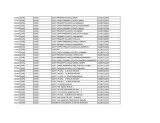 15542 DURG DURG GOVT PRIMARY SCHOOL BASIN 22100720403
15543 DURG DURG GOVT UPPER PRIMARY SCHOOL JAMUL 22100720501
15544 DURG DURG GOVT PRIMARY SCHOOL KHEDAMARA 22100720601
15545 DURG DURG GOVT UPPER PRIMARY SCHOOL KHEDAMARA 22100720602
15546 DURG DURG GOVT UPPER PRIMARY SCHOOL JAMUL 22100720704
15547 DURG DURG GOVT PRIMARY SCHOOL KATULBODE 22100720801
15548 DURG DURG GOVT UPPER PRIMARY SCHOOL KATULBODE 22100720802
15549 DURG DURG GOVT PRIMARY SCHOOL HARINAGAR 22100720805
15550 DURG DURG GOVT PRIMARY SCHOOL CHIKHALI 22100720901
15551 DURG DURG GOVT UPPER PRIMARY SCHOOL CHIKHALI 22100720902
15552 DURG DURG GOVT PRIMARY SCHOOL KHAMARIYA 22100721001
15553 DURG DURG GOVT UPPER PRIMARY SCHOOL KHAMARIYA 22100721002
15554 DURG DURG GOVT PS 22100721101
15555 DURG DURG GOVT UPPER PRIMARY SCHOOL JUNWANI 22100721102
15556 DURG DURG GOVT PRIMARY SCHOOL PARIYAPARA 22100721105
15557 DURG DURG GOVT PRIMARY SCHOOL KHAPARI KHAMARIYA 22100721201
15558 DURG DURG GOVT UPPER PRIMARY SCHOOL KHAPARI KHAMARIYA 22100721202
15559 DURG DURG GOVT PRIMARY SCHOOL MODEL TOWN 22100721301
15560 DURG DURG GOVT UPPER PRIMARY SCHOOL MODEL TOWN 22100721302
15561 DURG DURG GOVT PRIMARY SCHOOL KUTELABHATA 22100721401
15562 DURG DURG GOVT. PS SEC. - 6, BHILAI NAGAR 22100721501
15563 DURG DURG GOVT. MS SEC. - 6, BHILAI NAGAR 22100721502
15564 DURG DURG GOVT. PS SEC.- 6, TELGUPARA BHILAI 22100721513
15565 DURG DURG GOVT. PS SEC. - 7, BHILAI NAGAR 22100721601
15566 DURG DURG GOVT. MS SEC. - 7, BHILAI NAGAR 22100721602
15567 DURG DURG GOVT. PS NEWAI BHILAI 22100721701
15568 DURG DURG GOVT. MS NEWAI BHILAI 22100721702
15569 DURG DURG GOVT. PS STATION MARODA NO. - 1 22100721801
15570 DURG DURG GOVT. PS STATION MARODA NO. - 2 22100721802
15571 DURG DURG GOVT. PS SEC.- 4, BORIYA GET BHILAI 22100721902
15572 DURG DURG GOVT. MS HOSPITAL SEC.- 9 BHILAI 22100722101
15573 DURG DURG GOVT. MS MARODA TANK BHILAI NAGAR 22100722201
15574 DURG DURG MADRSHA HUSHAINIYA STESHAN MARODA 22100722241
 
