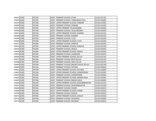 15641 DURG PATAN GOVT. PRIMARY SCHOOL ATARI 22101101701
15642 DURG PATAN GOVT. PRIMARY SCHOOL THAKURAIN TOLA 22101101801
15643 DURG PATAN GOVT. UPPER PRIMARY SCHOOL PANDAR 22101101901
15644 DURG PATAN GOVT. PRIMARY SCHOOL PANDAR 22101101902
15645 DURG PATAN GOVT. UPPER PRIMARY TELIGUNDARA 22101102001
15646 DURG PATAN GOVT. PRIMARY SCHOOL TELIGUNDARA 22101102002
15647 DURG PATAN GOVT. UPPER PRIMARY SCHOOL KHARRA 22101102101
15648 DURG PATAN GOVT. PRIMARY SCHOOL KHARRA 22101102102
15649 DURG PATAN GOVT. PRIMARY SCHOOL TULSI 22101102202
15650 DURG PATAN GOVT. UPPER PRIMARY SCHOOL TULSI 22101102203
15651 DURG PATAN GOVT. PRIMARY SCHOOL SONPUR 22101102301
15652 DURG PATAN GOVT. UPPER PRIMARY SCHOOL SONPUR 22101102303
15653 DURG PATAN GOVT. PRIMARY SCHOOL SIKOLA 22101102401
15654 DURG PATAN GOVT. UPPER PRIMARY SCHOOL SIKOLA 22101102402
15655 DURG PATAN GOVT. PRIMARY SCHOOL CHANGORI 22101102501
15656 DURG PATAN GOVT. UPPER PRIMARY SCHOOL SELUD 22101102701
15657 DURG PATAN GOVT. PRIMARY SCHOOL BOYS SELUD 22101102702
15658 DURG PATAN GOVT. PRIMARY SCHOOL GIRLS SELUD 22101102703
15659 DURG PATAN GOVT. PRIMARY SCHOOL MAJAR CHOUK SELUD 22101102709
15660 DURG PATAN GOVT. PRIMARY SCHOOL PATORA 22101102801
15661 DURG PATAN GOVT. UPPER PRIMARY SCHOOL PATORA 22101102802
15662 DURG PATAN GOVT. UPPER PRIMARY SCHOOL GONDPENDRI 22101102901
15663 DURG PATAN GOVT. PRIMARY SCHOOL GONDPENDRI 22101102902
15664 DURG PATAN GOVT. UPPER PRIMARY SCHOOL MAHKA KALA 22101103001
15665 DURG PATAN GOVT. PRIMARY SCHOOL MAHKA KALA 22101103002
15666 DURG PATAN GOVT. UPPER PRIMARY SCHOOL DHAURABHATHA 22101103101
15667 DURG PATAN GOVT. PRIMARY SCHOOL DHAURABHATHA 22101103104
15668 DURG PATAN GOVT. PRIMARY SCHOOL FEKARI 22101103201
15669 DURG PATAN GOVT. UPPER PRIMARY SCHOOL FEKARI 22101103202
15670 DURG PATAN GOVT. PRIMARY SCHOOL DHAUR 22101103301
15671 DURG PATAN GOVT. UPPER PRIMARY SCHOOL DHAUR 22101103302
15672 DURG PATAN GOVT. PRIMARY SCHOOL DEURJHAL 22101103401
15673 DURG PATAN GOVT. PRIMARY SCHOOL MUDPAR 22101103501
 