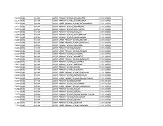 15674 DURG PATAN GOVT. PRIMARY SCHOOL CHUNKATTA 22101103601
15675 DURG PATAN GOVT. PRIMARY SCHOOL ACHANAKPUR 22101103701
15676 DURG PATAN GOVT. UPPER PRIMARY SCHOOL ACHANAKPUR 22101103702
15677 DURG PATAN GOVT. PRIMARY SCHOOL BOHARDIH 22101103801
15678 DURG PATAN GOVT. PRIMARY SCHOOL PAREVADIH 22101103901
15679 DURG PATAN GOVT. PRIMARY SCHOOL PARSAHI 22101104001
15680 DURG PATAN GOVT. PRIMARY SCHOOL BOYS MARRA 22101104102
15681 DURG PATAN GOVT. PRIMARY SCHOOL GIRLS MARRA 22101104103
15682 DURG PATAN GOVT. UPPER PRIMARY SCHOOL MARRA 22101104104
15683 DURG PATAN GOVT. UPPER PRIMARY SCHOOL SANTARA 22101104201
15684 DURG PATAN GOVT. PRIMARY SCHOOL SANTARA 22101104202
15685 DURG PATAN GOVT. PRIMARY SCHOOL SORAM 22101104302
15686 DURG PATAN GOVT. UPPER PRIMARY SCHOOL SORAM 22101104303
15687 DURG PATAN GOVT. PRIMARY SCHOOL AMALORI 22101104401
15688 DURG PATAN GOVT. PRIMARY SCHOOL KANAKOT 22101104501
15689 DURG PATAN GOVT. UPPER PRIMARY SCHOOL KANAKOT 22101104502
15690 DURG PATAN GOVT. PRIMARY SCHOOL GUDHIYARI 22101104601
15691 DURG PATAN GOVT. PRIMARY SCHOOL MATANG 22101104701
15692 DURG PATAN GOVT. PRIMARY SCHOOL BODAL 22101104802
15693 DURG PATAN GOVT. PRIMARY SCHOOL GADADIH 22101104901
15694 DURG PATAN GOVT. UPPER PRIMARY SCHOOL GADADIH 22101104903
15695 DURG PATAN GOVT. PRIMARY SCHOOL MANIKCHAURI 22101105001
15696 DURG PATAN GOVT. UPPER PRIMARY SCHOOL MANIKCHAURI 22101105002
15697 DURG PATAN GOVT. PRIMARY SCHOOL CHHATA 22101105101
15698 DURG PATAN GOVT. PRIMARY SCHOOL ARASNARA 22101105201
15699 DURG PATAN GOVT. UPPER PRIMARY SCHOOL ARASNARA 22101105202
15700 DURG PATAN GOVT. PRIMARY SCHOOL FUNDA 22101105301
15701 DURG PATAN GOVT. PRIMARY SCHOOL CHICHA 22101105401
15702 DURG PATAN GOVT. PRIMARY SCHOOL INDIRA NAGAR CHICHA 22101105402
15703 DURG PATAN GOVT. PRIMARY SCHOOL NAWAGAON 22101105501
15704 DURG PATAN GOVT. PRIMARY SCHOOL DEMAR 22101105601
15705 DURG PATAN GOVT. PRIMARY SCHOOL DEWADA 22101105701
15706 DURG PATAN GOVT. UPPER PRIMARY SCHOOL DEWADA 22101105702
 