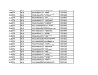 15707 DURG PATAN GOVT. UPPER PRIMARY SCHOOL SAWANI 22101105801
15708 DURG PATAN GOVT. PRIMARY SCHOOL SAWANI 22101105802
15709 DURG PATAN GOVT. UPPER PRIMARY SCHOOL KHUDMUDI 22101105901
15710 DURG PATAN GOVT. PRIMARY SCHOOL KHUDMUDI 22101105902
15711 DURG PATAN GOVT. PRIMARY SCHOOL RAVELI 22101106001
15712 DURG PATAN GOVT. PRIMARY SCHOOL LOHARSI VARIST 22101106101
15713 DURG PATAN GOVT. PRIMARY SCHOOL LOHARSI KANIST 22101106102
15714 DURG PATAN GOVT. UPPER PRIMARY SCHOOL LOHARSI 22101106103
15715 DURG PATAN GOVT. PRIMARY SCHOOL AMAPENDRI 22101106201
15716 DURG PATAN GOVT. UPPER PRIMARY SCHOOL BELHARI 22101106301
15717 DURG PATAN GOVT. PRIMARY SCHOOL BELHARI 22101106302
15718 DURG PATAN GOVT. UPPER PRIMARY SCHOOL ARMRIKHURD 22101106401
15719 DURG PATAN GOVT. PRIMARY SCHOOL ARMRIKHURD 22101106402
15720 DURG PATAN GOVT. UPPER PRIMARY SCHOOL DHAMNA 22101106501
15721 DURG PATAN GOVT. PRIMARY SCHOOL DHAMNA 22101106502
15722 DURG PATAN GOVT. UPPER PRIMARY SCHOOL SURPA 22101106601
15723 DURG PATAN GOVT. PRIMARY SCHOOL SURPA 22101106602
15724 DURG PATAN GOVT. UPPER PRIMARY SCHOOL ODRAGAHAN 22101106701
15725 DURG PATAN GOVT. PRIMARY SCHOOL ODRAGAHAN 22101106702
15726 DURG PATAN GOVT. UPPER PRIMARY SCHOOL KIKIRMETA 22101106801
15727 DURG PATAN GOVT. PRIMARY SCHOOL KIKIRMETA 22101106802
15728 DURG PATAN GOVT. PRIMARY SCHOOL RIWAGAHAN ( B ) 22101106901
15729 DURG PATAN GOVT. PRIMARY SCHOOL CHARBHATHA 22101107001
15730 DURG PATAN GOVT. PRIMARY SCHOOL AKTAI 22101107101
15731 DURG PATAN GOVT. PRIMARY SCHOOL NAWAGAON B. 22101107201
15732 DURG PATAN GOVT. PRIMARY SCHOOL TEMRI 22101107301
15733 DURG PATAN GOVT. UPPER PRIMARY SCHOOL TEMARI 22101107302
15734 DURG PATAN GOVT. PRIMARY SCHOOL AGESARA 22101107401
15735 DURG PATAN GOVT. UPPER PRIMARY SCHOOL AGESARA 22101107402
15736 DURG PATAN GOVT. PRIMARY SCHOOL GATAPAR 22101107501
15737 DURG PATAN GOVT. PRIMARY SCHOOL UMARPOTI 22101107601
15738 DURG PATAN GOVT. PRIMARY SCHOOL RIWAGAHAN ( A ) 22101107701
15739 DURG PATAN GOVT. UPPER PRIMARY SCHOOL BHANSULI R. 22101107801
 
