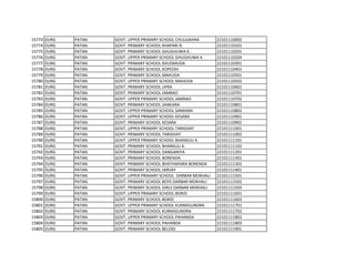 15773 DURG PATAN GOVT. UPPER PRIMARY SCHOOL CHULGAHAN 22101110002
15774 DURG PATAN GOVT. PRIMARY SCHOOL KHAPARI R. 22101110101
15775 DURG PATAN GOVT. PRIMARY SCHOOL GHUGHUWA K. 22101110201
15776 DURG PATAN GOVT. UPPER PRIMARY SCHOOL GHUGHUWA K. 22101110204
15777 DURG PATAN GOVT. PRIMARY SCHOOL KHUDMUDA 22101110301
15778 DURG PATAN GOVT. PRIMARY SCHOOL KOPEDIH 22101110401
15779 DURG PATAN GOVT. PRIMARY SCHOOL MAHUDA 22101110501
15780 DURG PATAN GOVT. UPPER PRIMARY SCHOOL MAHUDA 22101110502
15781 DURG PATAN GOVT. PRIMARY SCHOOL UFRA 22101110601
15782 DURG PATAN GOVT. PRIMARY SCHOOL JAMRAO 22101110701
15783 DURG PATAN GOVT. UPPER PRIMARY SCHOOL JAMRAO 22101110702
15784 DURG PATAN GOVT. PRIMARY SCHOOL SANKARA 22101110801
15785 DURG PATAN GOVT. UPPER PRIMARY SCHOOL SANKARA 22101110802
15786 DURG PATAN GOVT. UPPER PRIMARY SCHOOL KESARA 22101110901
15787 DURG PATAN GOVT. PRIMARY SCHOOL KESARA 22101110902
15788 DURG PATAN GOVT. UPPER PRIMARY SCHOOL TARIGHAT 22101111001
15789 DURG PATAN GOVT. PRIMARY SCHOOL TARIGHAT 22101111002
15790 DURG PATAN GOVT. UPPER PRIMARY SCHOOL BHANSULI K. 22101111101
15791 DURG PATAN GOVT. PRIMARY SCHOOL BHANSULI K. 22101111102
15792 DURG PATAN GOVT. PRIMARY SCHOOL DANGANIYA 22101111201
15793 DURG PATAN GOVT. PRIMARY SCHOOL BORENDA 22101111301
15794 DURG PATAN GOVT. PRIMARY SCHOOL BHATHAPARA BORENDA 22101111302
15795 DURG PATAN GOVT. PRIMARY SCHOOL JARVAY 22101111401
15796 DURG PATAN GOVT. UPPER PRIMARY SCHOOL DARBAR MOKHALI 22101111501
15797 DURG PATAN GOVT. PRIMARY SCHOOL BOYS DARBAR MOKHALI 22101111502
15798 DURG PATAN GOVT. PRIMARY SCHOOL GIRLS DARBAR MOKHALI 22101111503
15799 DURG PATAN GOVT. UPPER PRIMARY SCHOOL BORID 22101111601
15800 DURG PATAN GOVT. PRIMARY SCHOOL BORID 22101111603
15801 DURG PATAN GOVT. UPPER PRIMARY SCHOOL KURMIGUNDRA 22101111701
15802 DURG PATAN GOVT. PRIMARY SCHOOL KURMIGUNDRA 22101111702
15803 DURG PATAN GOVT. UPPER PRIMARY SCHOOL PAHANDA 22101111802
15804 DURG PATAN GOVT. PRIMARY SCHOOL PAHANDA 22101111803
15805 DURG PATAN GOVT. PRIMARY SCHOOL BELODI 22101111901
 