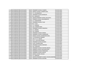 1550 BALODABAZAR BALODA BAZAR GOVT. PRAIMARY SCHOOL CHAMPA 22242013301
1551 BALODABAZAR BALODA BAZAR GOVT. MIDDLE SCHOOL CHAMPA (SSA) 22242013302
1552 BALODABAZAR BALODA BAZAR GOVT. P-S- ACHANAKPUR 22242013401
1553 BALODABAZAR BALODA BAZAR GOVT. PRAIMARY SCHOOL BAGBUDA 22242013501
1554 BALODABAZAR BALODA BAZAR GOVT M.S. BAGBUDA 22242013502
1555 BALODABAZAR BALODA BAZAR GOVT. NAVEEN PRIMARY SCHOOL GHULGHUL 22242013601
1556 BALODABAZAR BALODA BAZAR GOVT. PRIMARY SCHOOL DHAURABHATA 22242013701
1557 BALODABAZAR BALODA BAZAR GOVT. P.S. GODKHAPARI 22242013801
1558 BALODABAZAR BALODA BAZAR GOVT. PRAIMARY SCHOOL TILDA 22242013901
1559 BALODABAZAR BALODA BAZAR GOVT M.S. TILDA 22242013902
1560 BALODABAZAR BALODA BAZAR GOVT. P.S. DONGRA 22242014001
1561 BALODABAZAR BALODA BAZAR GOVT. M.S. DONGRA (SSA) 22242014002
1562 BALODABAZAR BALODA BAZAR GOVT. PRAIMARY SCHOOL PARSAPALI 22242014101
1563 BALODABAZAR BALODA BAZAR GOVT. P.S. RAWAN 22242014201
1564 BALODABAZAR BALODA BAZAR GOVT. M.S. RAWAN 22242014202
1565 BALODABAZAR BALODA BAZAR GOVT. PRAIMARY SCHOOL KOKADI 22242014301
1566 BALODABAZAR BALODA BAZAR GOVT. PRAIMARY SCHOOL DHANDHANI 22242014402
1567 BALODABAZAR BALODA BAZAR GOVT. MIDDLE SCHOOL DHANDHANI (SSA) 22242014404
1568 BALODABAZAR BALODA BAZAR GOVT. UTTAR BNIYADI PRIMARY 22242014501
1569 BALODABAZAR BALODA BAZAR GOVT. GRL'S P.S. B. BAZAR 22242014503
1570 BALODABAZAR BALODA BAZAR GOVT. N.P.S. SIVILLINS B.BAZAR 22242014504
1571 BALODABAZAR BALODA BAZAR GOVT. PRAIMARY SCHOOL MUNDA 22242014601
1572 BALODABAZAR BALODA BAZAR GOVT. N.M.S. MUNDA (SSA) 22242014602
1573 BALODABAZAR BALODA BAZAR GOVT. PRAIMARY SCHOOL SIRIYADIH 22242014701
1574 BALODABAZAR BALODA BAZAR GOVT. M.S. SIRIYADIH 22242014702
1575 BALODABAZAR BALODA BAZAR GOVT. PRAIMARY SCHOOL KHAPARI (MEDH) 22242014801
1576 BALODABAZAR BALODA BAZAR GOVT. PRIMARY SCHOOL MUSUWATHODI 22242014901
1577 BALODABAZAR BALODA BAZAR GOVT. PRAIMARY SCHOOL PARAGAON 22242015101
1578 BALODABAZAR BALODA BAZAR GOVT. PRAIMARY SCHOOL AHILDA 22242015301
1579 BALODABAZAR BALODA BAZAR GOVT. MIDDLE SCHOOL AHILDA 22242015302
1580 BALODABAZAR BALODA BAZAR GOVT. P.S. SARKHOR 22242015304
1581 BALODABAZAR BALODA BAZAR GOVT. NAVEEN PRAIMARY SCHOOL CHUIHA (KHAPARI) 22242015401
1582 BALODABAZAR BALODA BAZAR GOVT. PRAIMARY SCHOOL GAITARA 22242015501
 