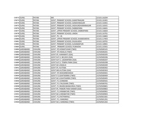 15872 DURG PATAN MS 22101116204
15873 DURG PATAN GOVT. PRIMARY SCHOOL SHANTINAGAR 22101116301
15874 DURG PATAN GOVT. PRIMARY SCHOOL GANDHINAGAR 22101116401
15875 DURG PATAN GOVT. PRIMARY SCHOOL VASHUNDHARANAGAR 22101116501
15876 DURG PATAN GOVT. PRIMARY SCHOOL DABRAPARA 22101116601
15877 DURG PATAN GOVT. UPPER PRIMARY SCHOOL DABRAPARA 22101116603
15878 DURG PATAN GOVT. PRIMARY SCHOOL UMDA 22101116701
15879 DURG PATAN GOVT. PS I.N. 22101116802
15880 DURG PATAN GOVT. UPPER PRIMARY SCHOOL KHAMHARIYA 22101117403
15881 DURG PATAN GOVT. PRIMARY SCHOOL SHUKLADIH 22101118701
15882 DURG PATAN GOVT. PRIMARY SCHOOL SUDAMAPURI 22101118901
15883 DURG PATAN GOVT. PRIMARY SCHOOL PUNAIDIH 22101119301
15884 GARIABAND CHHURA GOVT. P/S KEWATIJHAR (TWD) 22250500101
15885 GARIABAND CHHURA GOVT. P/S RASELA (TWD) 22250500201
15886 GARIABAND CHHURA GOVT.PS. KARAMATI (SSA) 22250500205
15887 GARIABAND CHHURA GOVT.N.P.S. BELDIHI (SSA) 22250500206
15888 GARIABAND CHHURA GOVT.N.P.S. LADANPARA (SSA) 22250500207
15889 GARIABAND CHHURA GOVT.N.P.S. TEMPA PARA (SSA) 22250500208
15890 GARIABAND CHHURA GOVT.M.S.RASELA 22250500209
15891 GARIABAND CHHURA GOVT.PS. KUTENA 22250500302
15892 GARIABAND CHHURA GOVT.MS.KUTENA (SSA) 22250500303
15893 GARIABAND CHHURA GOVT. P/S BODARBHANDA 22250500401
15894 GARIABAND CHHURA GOVT.P.S.GHATKARRA (TWD) 22250500404
15895 GARIABAND CHHURA GOVT.M.S.GHATKARRA (TWD) 22250500405
15896 GARIABAND CHHURA GOVT. P.S JUNWANI 22250500501
15897 GARIABAND CHHURA GOVT. P.S.TALESHAR (TWD) 22250500701
15898 GARIABAND CHHURA GOVT. P.S BHARUWAMURDA (TWD) 22250500801
15899 GARIABAND CHHURA GOVT.PS. PANDRI PANI KAMAR (SSA) 22250500802
15900 GARIABAND CHHURA GOVT. P.S HIRABATAR (TWD) 22250500901
15901 GARIABAND CHHURA GOVT.M.S.HIRABATAR (TWD) 22250500903
15902 GARIABAND CHHURA GOVT. P.S.PATPARPALI 22250501001
15903 GARIABAND CHHURA GOVT. P.S. KANSINGI 22250501201
15904 GARIABAND CHHURA GOVT M.S. KANSINGI (TWD) 22250501202
 