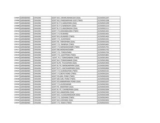 15905 GARIABAND CHHURA GOVT.M.S. BHARUWAMUDA (SSA) 22250501207
15906 GARIABAND CHHURA GOVT.M.S.PANDARIPANI GOD (TWD) 22250501208
15907 GARIABAND CHHURA GOVT.N. P.S.SARGIPARA (SSA) 22250501209
15908 GARIABAND CHHURA GOVT.N. P.S.NAWADIHI (SSA) 22250501210
15909 GARIABAND CHHURA GOVT.N. P.S.ANJORADIHI (SSA) 22250501211
15910 GARIABAND CHHURA GOVT. P.S.KASHIBAHARA (TWD) 22250501301
15911 GARIABAND CHHURA GOVT. P.S RUWARD 22250501401
15912 GARIABAND CHHURA GOVT M.S.RUWARD (TWD) 22250501402
15913 GARIABAND CHHURA GOVT. P.S. KUDIYADIH 22250501501
15914 GARIABAND CHHURA GOVT.PS. TARYAPARA (SSA) 22250501502
15915 GARIABAND CHHURA GOVT. P.S. NAWGAI (TWD) 22250501601
15916 GARIABAND CHHURA GOVT. P.S.MENDAKIDABRI (TWD) 22250501701
15917 GARIABAND CHHURA GOVT.MS.MENDAKIDABRI 22250501702
15918 GARIABAND CHHURA GOVT. P.S. TENDUPARA 22250501703
15919 GARIABAND CHHURA GOVT. P.S. GHOTPANI (TWD) 22250501801
15920 GARIABAND CHHURA GOVT. P.S. TONHIDABARI (TWD) 22250501901
15921 GARIABAND CHHURA GOVT.M.S TONHIDABARI (SSA) 22250501902
15922 GARIABAND CHHURA GOVT.N.PS. THUHAPANI (SSA) 22250501903
15923 GARIABAND CHHURA GOVT.N. PS. MAINJARPARA (SSA) 22250502002
15924 GARIABAND CHHURA GOVT.N P S. KACHHARPARA (SSA) 22250502003
15925 GARIABAND CHHURA GOVT. P.S.SURANGPANI (TWD) 22250502101
15926 GARIABAND CHHURA GOVT. P.S.BOYS POND (TWD) 22250502201
15927 GARIABAND CHHURA GOVT.PS.GIRL POND (TWD) 22250502202
15928 GARIABAND CHHURA GOVT.MS.GIRL POND (TWD) 22250502206
15929 GARIABAND CHHURA GOVT.PS.KAMARPARA POND (SSA) 22250502207
15930 GARIABAND CHHURA GOVT. P.S.KUDEDADAR 22250502301
15931 GARIABAND CHHURA GOVT.PS. AMAPARA (SSA) 22250502303
15932 GARIABAND CHHURA GOVT.N. PS. CHHINDPARA (SSA) 22250502304
15933 GARIABAND CHHURA GOVT.M.S.AMAPARA (SSA) 22250502305
15934 GARIABAND CHHURA GOVT.M.S. KUDEDARADADR (SSA) 22250502306
15935 GARIABAND CHHURA GOVT. P.S. GIDHANI (TWD) 22250502401
15936 GARIABAND CHHURA GOVT.M.S.GIDHANI (SSA) 22250502402
15937 GARIABAND CHHURA GOVT. P.S. RAKSI (TWD) 22250502501
 