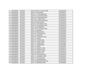 15971 GARIABAND CHHURA GOVT.GIRLS M.S. CHHURA (TWD) 22250504304
15972 GARIABAND CHHURA GOVT.PS. KHALIYAPANI 22250504317
15973 GARIABAND CHHURA GOVT.N. P.S.TUMGANW (SSA) 22250504323
15974 GARIABAND CHHURA GOVT.N.P.S.CHHATTRPUR (SSA) 22250504324
15975 GARIABAND CHHURA GOVT.N.P.S.GADIYAPARA (SSA) 22250504325
15976 GARIABAND CHHURA GOVT.N.P.S. GADIKOT (SSA) 22250504326
15977 GARIABAND CHHURA GOVT.N.PS. AAWASHPARA (SSA) 22250504327
15978 GARIABAND CHHURA GOVT.M.S.BOYS CHHURA 22250504330
15979 GARIABAND CHHURA GOVT.M.S. KOSUMBUDA (SSA) 22250504332
15980 GARIABAND CHHURA GOVT.M.S. KHUSARUPALI (SSA) 22250504333
15981 GARIABAND CHHURA GOVT.P.S.SENDABAHARA 22250504334
15982 GARIABAND CHHURA GOVT. GIRL P.S.CHHURA (TWD) 22250504336
15983 GARIABAND CHHURA GOVT. P.S.KANISHAR 22250504401
15984 GARIABAND CHHURA GOVT MS KANESAR (SSA) 22250504403
15985 GARIABAND CHHURA GOVT.N. P.S.NAVADIH (SSA) 22250504404
15986 GARIABAND CHHURA GOVT. P.S.SARAGOAN 22250504501
15987 GARIABAND CHHURA GOVT M.S. SARAGAON (TWD) 22250504502
15988 GARIABAND CHHURA GOVT. P.S. AMLOR 22250504601
15989 GARIABAND CHHURA GOVT M.S. PIPRAHI (SSA) 22250504703
15990 GARIABAND CHHURA GOVT.P.S. PIPRAHI (TWD) 22250504704
15991 GARIABAND CHHURA GOVT. P.S. ONWA (TWD) 22250504801
15992 GARIABAND CHHURA GOVT. P.S. BHESAMURDA 22250504901
15993 GARIABAND CHHURA GOVT. P.S. BHERA 22250505001
15994 GARIABAND CHHURA GOVT. P.S.KHERJHTI (TWD) 22250505101
15995 GARIABAND CHHURA GOVT.M.S. KHERJHITI (SSA) 22250505102
15996 GARIABAND CHHURA GOVT. P.S. BIJAPAL (TWD) 22250505201
15997 GARIABAND CHHURA GOVT.M.S.BIJAPAL (SSA) 22250505204
15998 GARIABAND CHHURA GOVT. P.S. DEVGAON (TWD) 22250505301
15999 GARIABAND CHHURA GOVT. P.S. DUMARDIH (TWD) 22250505401
16000 GARIABAND CHHURA GOVT. P.S.FULJHAR (TWD) 22250505601
16001 GARIABAND CHHURA GOVT. P.S. BODARABHANDA 22250505901
16002 GARIABAND CHHURA GOVT.MS.BODARABHANDA (SSA) 22250505902
16003 GARIABAND CHHURA GOVT. P.S.SARKANDA (TWD) 22250506001
 