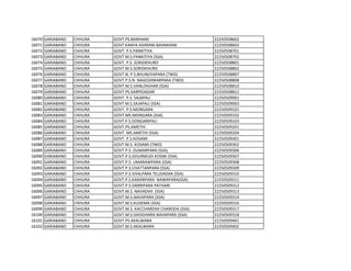 16070 GARIABAND CHHURA GOVT.PS.BAMHANI 22250508602
16071 GARIABAND CHHURA GOVT KANYA ASHRAM BAHMHANI 22250508603
16072 GARIABAND CHHURA GOVT. P.S.PANKITIYA 22250508701
16073 GARIABAND CHHURA GOVT M.S.PANKITIYA (SSA) 22250508702
16074 GARIABAND CHHURA GOVT. P.S. SORIDKHURD 22250508801
16075 GARIABAND CHHURA GOVT M.S.SORIDKHURD 22250508802
16076 GARIABAND CHHURA GOVT.N. P.S.BHUNJIYAPARA (TWD) 22250508807
16077 GARIABAND CHHURA GOVT.P.S.N. NAGESHWARPARA (TWD) 22250508808
16078 GARIABAND CHHURA GOVT.M.S.VANLOHJHAR (SSA) 22250508810
16079 GARIABAND CHHURA GOVT.PS.KARPIDADAR 22250508812
16080 GARIABAND CHHURA GOVT. P.S. SAJAPALI 22250509001
16081 GARIABAND CHHURA GOVT M.S.SAJAPALI (SSA) 22250509003
16082 GARIABAND CHHURA GOVT. P.S.MONGARA 22250509101
16083 GARIABAND CHHURA GOVT.MS.MONGARA (SSA) 22250509102
16084 GARIABAND CHHURA GOVT.P S.DONGARIPALI 22250509103
16085 GARIABAND CHHURA GOVT.PS.AMETHI 22250509201
16086 GARIABAND CHHURA GOVT. MS.AMETHI (SSA) 22250509204
16087 GARIABAND CHHURA GOVT. P.S.KOSAMI 22250509301
16088 GARIABAND CHHURA GOVT M.S. KOSAMI (TWD) 22250509302
16089 GARIABAND CHHURA GOVT.P.S. DUMARPARA (SSA) 22250509306
16090 GARIABAND CHHURA GOVT.P.S.GOURMUDI KOSMI (SSA) 22250509307
16091 GARIABAND CHHURA GOVT.P.S. UMARAWPARA (SSA) 22250509308
16092 GARIABAND CHHURA GOVT.P.S.CHATTANPARA (SSA) 22250509309
16093 GARIABAND CHHURA GOVT.P.S.SIYALPARA TELIDADAR (SSA) 22250509310
16094 GARIABAND CHHURA GOVT.P.S.KARANPARA NAWAPARA(SSA) 22250509311
16095 GARIABAND CHHURA GOVT.P.S.DARRIPARA PATHARI 22250509312
16096 GARIABAND CHHURA GOVT.M.S. NAVADIHI (SSA) 22250509313
16097 GARIABAND CHHURA GOVT.M.S.NAVAPARA (SSA) 22250509314
16098 GARIABAND CHHURA GOVT.M.S.KUDEMA (SSA) 22250509316
16099 GARIABAND CHHURA GOVT.M.S. KACCHARDIHI CHARODA (SSA) 22250509317
16100 GARIABAND CHHURA GOVT.M.S.GHOGHARA NAVAPARA (SSA) 22250509318
16101 GARIABAND CHHURA GOVT.PS.AKALWARA 22250509401
16102 GARIABAND CHHURA GOVT M.S.AKALWARA 22250509402
 