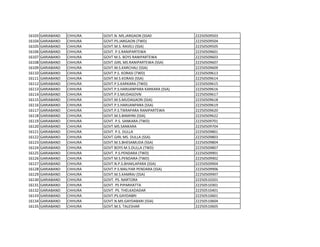 16103 GARIABAND CHHURA GOVT.N. MS.JARGAON (SSA0 22250509503
16104 GARIABAND CHHURA GOVT.PS.JARGAON (TWD) 22250509504
16105 GARIABAND CHHURA GOVT.M.S. RAVELI (SSA) 22250509505
16106 GARIABAND CHHURA GOVT. P.S.RANIPARTEWA 22250509601
16107 GARIABAND CHHURA GOVT M.S. BOYS RANIPARTEWA 22250509603
16108 GARIABAND CHHURA GOVT.GIRL MS.RANIPARTEWA (SSA) 22250509607
16109 GARIABAND CHHURA GOVT.M.S.KARCHALI (SSA) 22250509609
16110 GARIABAND CHHURA GOVT.P.S. KORASI (TWD) 22250509613
16111 GARIABAND CHHURA GOVT.M.S.KORASI (SSA) 22250509614
16112 GARIABAND CHHURA GOVT.P.S.KARKARA (TWD) 22250509615
16113 GARIABAND CHHURA GOVT.P.S.HARIJANPARA KARKARA (SSA) 22250509616
16114 GARIABAND CHHURA GOVT.P.S.MUDAGOVN 22250509617
16115 GARIABAND CHHURA GOVT.M.S.MUDAGAON (SSA) 22250509618
16116 GARIABAND CHHURA GOVT.P.S.HARIJANPARA (SSA) 22250509619
16117 GARIABAND CHHURA GOVT.P.S.TIKRAPARA RANIPARTEWA 22250509620
16118 GARIABAND CHHURA GOVT.M.S.BAMHNI (SSA) 22250509622
16119 GARIABAND CHHURA GOVT. P.S. SANKARA (TWD) 22250509701
16120 GARIABAND CHHURA GOVT.MS.SANKARA 22250509704
16121 GARIABAND CHHURA GOVT. P.S. DULLA 22250509801
16122 GARIABAND CHHURA GOVT.GIRL MS. DULLA (SSA) 22250509803
16123 GARIABAND CHHURA GOVT.M.S.BHESAMUDA (SSA) 22250509804
16124 GARIABAND CHHURA GOVT BOYS M.S.DULLA (TWD) 22250509807
16125 GARIABAND CHHURA GOVT. P.S.PENDARA (TWD) 22250509901
16126 GARIABAND CHHURA GOVT M.S.PENDARA (TWD) 22250509902
16127 GARIABAND CHHURA GOVT.N.P.S.BHAKLAPARA (SSA) 22250509904
16128 GARIABAND CHHURA GOVT.P.S.MALIYAR PENDARA (SSA) 22250509906
16129 GARIABAND CHHURA GOVT.M.S.KAMRAJ (SSA) 22250509907
16130 GARIABAND CHHURA GOVT. PS. NARTORA 22250510201
16131 GARIABAND CHHURA GOVT. PS PIPARHATTA 22250510301
16132 GARIABAND CHHURA GOVT. PS. THELKADADAR 22250510401
16133 GARIABAND CHHURA GOVT.PS.GAYDABRI 22250510601
16134 GARIABAND CHHURA GOVT.N.MS.GAYDABARI (SSA) 22250510604
16135 GARIABAND CHHURA GOVT.M.S. TALESHAR 22250510605
 
