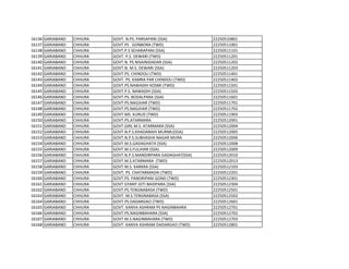 16136 GARIABAND CHHURA GOVT. N.PS. PARSAPANI (SSA) 22250510801
16137 GARIABAND CHHURA GOVT.PS . GONBORA (TWD) 22250511001
16138 GARIABAND CHHURA GOVT.P.S SEHARAPANI (SSA) 22250511101
16139 GARIABAND CHHURA GOVT. P.S. DEWARI (TWD) 22250511201
16140 GARIABAND CHHURA GOVT.N. PS NISAINIDADAR (SSA) 22250511202
16141 GARIABAND CHHURA GOVT.N. M.S. DEWARI (SSA) 22250511203
16142 GARIABAND CHHURA GOVT.PS. CHINDOLI (TWD) 22250511401
16143 GARIABAND CHHURA GOVT. PS. KAMRA PAR CHINDOLI (TWD) 22250511402
16144 GARIABAND CHHURA GOVT.PS.NAWADIH KOSMI (TWD) 22250511501
16145 GARIABAND CHHURA GOVT.P.S. NAWADIH (SSA) 22250511502
16146 GARIABAND CHHURA GOVT.PS. BODALPARA (SSA) 22250511601
16147 GARIABAND CHHURA GOVT.PS.NAGJHAR (TWD) 22250511701
16148 GARIABAND CHHURA GOVT.PS.NAGJHAR (TWD) 22250511702
16149 GARIABAND CHHURA GOVT.MS. KURUD (TWD) 22250511903
16150 GARIABAND CHHURA GOVT.PS.ATARMARA 22250512001
16151 GARIABAND CHHURA GOVT.GIRL M.S. ATARMARA (SSA) 22250512004
16152 GARIABAND CHHURA GOVT.N.P.S.KHADARAHI MURMU(SSA) 22250512005
16153 GARIABAND CHHURA GOVT.N.P.S.SUBHASHA NAGAR MURA 22250512006
16154 GARIABAND CHHURA GOVT.M.S.GADAGHATA (SSA) 22250512008
16155 GARIABAND CHHURA GOVT.M.S.FULJHAR (SSA) 22250512009
16156 GARIABAND CHHURA GOVT.N.P.S.MANDIRPARA GADAGHAT(SSA) 22250512010
16157 GARIABAND CHHURA GOVT.M.S.ATARMARA (TWD) 22250512013
16158 GARIABAND CHHURA GOVT.M.S. KARKRA (SSA) 22250512103
16159 GARIABAND CHHURA GOVT. PS. CHATARMADAI (TWD) 22250512201
16160 GARIABAND CHHURA GOVT.PS. PANDRIPANI GOND (TWD) 22250512301
16161 GARIABAND CHHURA GOVT GYANY JOTI BAIDPARA [SSA] 22250512304
16162 GARIABAND CHHURA GOVT.PS.TENGNABASA (TWD) 22250512501
16163 GARIABAND CHHURA GOVT. M.S.TENGNABASA (SSA) 22250512502
16164 GARIABAND CHHURA GOVT.PS.DADARGAO (TWD) 22250512601
16165 GARIABAND CHHURA GOVT. KANYA ASHRAM PS NAGINBAHRA 22250512701
16166 GARIABAND CHHURA GOVT.PS.NAGINBAHARA (SSA) 22250512702
16167 GARIABAND CHHURA GOVT.M.S.NAGINBAHARA (TWD) 22250512703
16168 GARIABAND CHHURA GOVT. KANYA ASHRAM DADARGAO (TWD) 22250512801
 