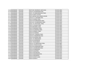16169 GARIABAND CHHURA GOVT.MS. DADARGAO ,NAYA (SSA) 22250512802
16170 GARIABAND CHHURA GOVT.PS. KALMIDADAR (SSA) 22250512803
16171 GARIABAND CHHURA GOVT. PS. BHARUWAMUDA (TWD) 22250513001
16172 GARIABAND CHHURA GOVT.PS BOYS CHHURA 22250513101
16173 GARIABAND CHHURA GOVT.ADEVASI GIRL ASRAM CHHURA 22250513102
16174 GARIABAND CHHURA GOVT.PS. A. GAYDABRI (SSA) 22250513201
16175 GARIABAND CHHURA GOVT.PS.ASARA (TWD) 22250513301
16176 GARIABAND CHHURA GOVT.PS.CHURKIDADAR (TWD) 22250513401
16177 GARIABAND CHHURA GOVT M.S. CHURKIDADAR (TWD) 22250513402
16178 GARIABAND CHHURA GOVT. PS. JATIYATORA (TWD) 22250513501
16179 GARIABAND CHHURA GOVT.P.S.KUGDA (TWD) 22250513602
16180 GARIABAND CHHURA GOVT.MS.MADELI (SSA) 22250513802
16181 GARIABAND CHHURA GOVT.PS.BOIRGAO (TWD) 22250513901
16182 GARIABAND CHHURA GOVT PS KUREKERA (TWD) 22250514002
16183 GARIABAND CHHURA GOVT.PS.RAWELI (TWD) 22250514101
16184 GARIABAND CHHURA GOVT.PS.CHARODA 22250514201
16185 GARIABAND CHHURA GOVT M.S. CHARODA (TWD) 22250514202
16186 GARIABAND CHHURA GOVT.PS. KAMARPARA (SSA) 22250514203
16187 GARIABAND CHHURA GOVT.PS.KUDEMA (SSA) 22250514401
16188 GARIABAND CHHURA GOVT. PS KANDAGADHI 22250514501
16189 GARIABAND CHHURA GOVT.PS.VIJAYNAGAR 22250514601
16190 GARIABAND CHHURA GOVT. PS KACHARDIH 22250514701
16191 GARIABAND CHHURA GOVT.N. PS. BORIYAJHAR (TWD) 22250514801
16192 GARIABAND CHHURA GOVT.N. PS RAJPUR (SSA) 22250514901
16193 GARIABAND CHHURA GOVT.M.S.KHARKHARA (SSA) 22250515003
16194 GARIABAND CHHURA GOVT.P.S.KHARKHARA (SSA) 22250515004
16195 GARIABAND CHHURA GOVT.PS.PANDRIPANI 22250515101
16196 GARIABAND CHHURA GOVT.PS.JALKIPANI 22250515201
16197 GARIABAND CHHURA GOVT.PS.KHUSRUPALI 22250515301
16198 GARIABAND CHHURA GOVT.PS.BAHERABHATHA 22250515401
16199 GARIABAND CHHURA GOVT.PS.MOHRADIH 22250515501
16200 GARIABAND CHHURA GOVT.PS.KHATTI (SSA) 22250515601
16201 GARIABAND CHHURA GOVT.PS.KHATTI 22250515602
 