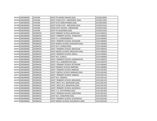 16235 GARIABAND CHHURA GOVT.PS.SANJAY NAGAR (SSA) 22250518901
16236 GARIABAND CHHURA GOVT.GYAN JOYTI SARGIPARA (SSA) 22250522401
16237 GARIABAND CHHURA GOVT.N.PS SOBHUPANNA (SSA) 22250523001
16238 GARIABAND CHHURA GOVT.GYAN JYOTI AMLIPARA (SSA) 22250523101
16239 GARIABAND CHHURA GYAN JYOTI SCHOOL KARIDADAR 22250523201
16240 GARIABAND CHHURA GOVT PS KHEDIAMA (SSA) 22250523501
16241 GARIABAND DEOBHOG GOVT.PRMARY SCHOOL BOIRGUDA 22251400101
16242 GARIABAND DEOBHOG GOVT. PRIMARY SCHOOL KENDUPATI 22251400202
16243 GARIABAND DEOBHOG GOVT P.S. CHINGRABHATA 22251400301
16244 GARIABAND DEOBHOG GOVT. PRIMARY SCHOOL GHOGHAR 22251400401
16245 GARIABAND DEOBHOG GOVT.MIDDIL SCHOOL GHOGHOR (SSA) 22251400402
16246 GARIABAND DEOBHOG GOVT.N.P.S DARALIPARA 22251400403
16247 GARIABAND DEOBHOG GOVT. PRIMARY SCHOOL SRGIGUDA 22251400501
16248 GARIABAND DEOBHOG GOVT.MIDDIL SCHOOL SRGIGUDA (SSA) 22251400502
16249 GARIABAND DEOBHOG GOVT. PRIMARY SCHOOL GIRSUL 22251400601
16250 GARIABAND DEOBHOG GOVT M.S. GURSUL 22251400602
16251 GARIABAND DEOBHOG GOVT. PRIMARY SCHOOL GANGRAJPUR 22251400701
16252 GARIABAND DEOBHOG GOVT. M.S. GANGRAJPUR (SSA) 22251400702
16253 GARIABAND DEOBHOG GOVT. PRIMARY SCHOOL KETPADAR 22251400901
16254 GARIABAND DEOBHOG GOVT.PRMARY SCHOOL BARPARA 22251400902
16255 GARIABAND DEOBHOG GOVT. PRIMARY SCHOOL BARKANI 22251401001
16256 GARIABAND DEOBHOG GOVT. MIDDLE SCHOOL BARKANI (SSA) 22251401002
16257 GARIABAND DEOBHOG GOVT. PRIMARY SCHOOL SINAPALI 22251401101
16258 GARIABAND DEOBHOG GOVT M.S. SINAPALI 22251401102
16259 GARIABAND DEOBHOG GOVT. PRIMARY SCHOOL BADIGAON 22251401201
16260 GARIABAND DEOBHOG GOVT. BOYS M.S. BADIGAON (SSA) 22251401202
16261 GARIABAND DEOBHOG GOVT. GIRLS M.S. BADIGAON (SSA) 22251401203
16262 GARIABAND DEOBHOG GOVT. PRIMARY SCHOOL GOHEKELA 22251401301
16263 GARIABAND DEOBHOG GOVT. P.S. GOTIYAPARA (SSA) 22251401302
16264 GARIABAND DEOBHOG GOVT. PRIMARY SCHOOL DARLIPARA 22251401401
16265 GARIABAND DEOBHOG GOVT M.S. DARLIPARA (SSA) 22251401402
16266 GARIABAND DEOBHOG GOVT. PRIMARY SCHOOL SUKLIBHATA 22251401501
16267 GARIABAND DEOBHOG GOVT.MIDDIL SCHOOL SUKLIBHATA (SSA) 22251401502
 